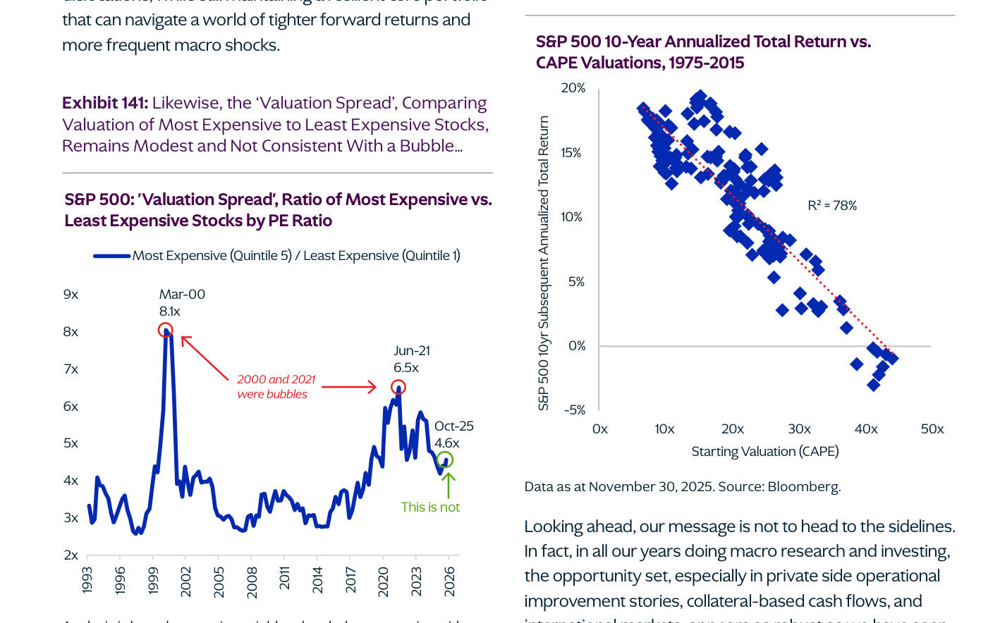 El mercado está caro, pero no en territorio de burbuja extrema (Exhibit 141). El 'valuation spread', que compara la valoración de las acciones más caras frente a las más baratas del S&P 500, se sitúa en torno a 5 veces, por debajo del pico de 8 veces de marzo de 2000 y del de 6,5 veces de junio de 2021. A la derecha, la conocida relación inversa entre la valoración de partida (CAPE) y la rentabilidad de la bolsa en los diez años siguientes.