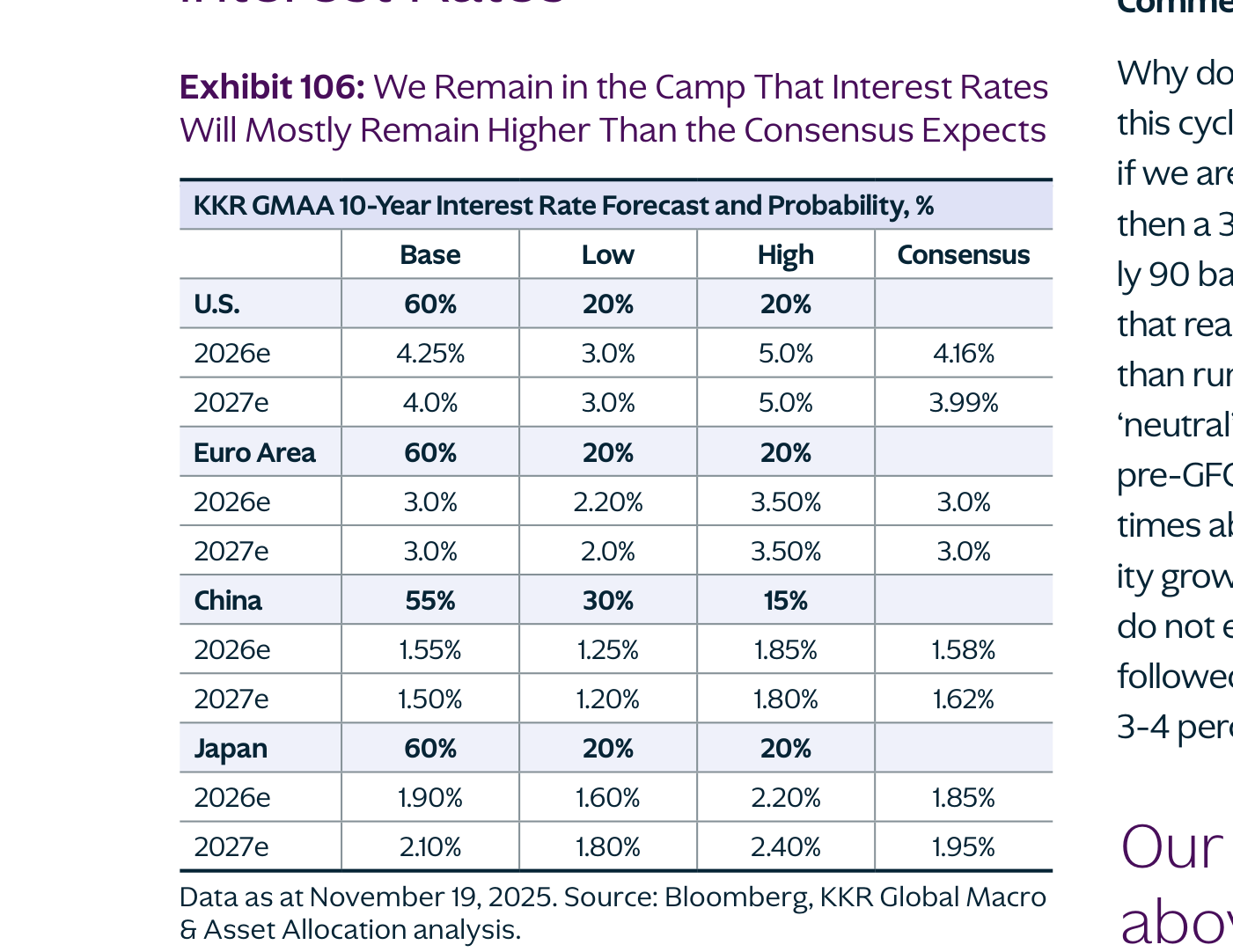 Las previsiones de tipos a diez años de KKR frente al consenso (Exhibit 106). Para Estados Unidos, la casa proyecta un tipo base del 4,25% en 2026 (con un 60% de probabilidad), por encima del 4,16% del consenso; para la eurozona, un 3,0%; para China, un 1,55%; y para Japón, un 1,60%. El mensaje es que el mercado infravalora cuánto tiempo permanecerán elevados los tipos.