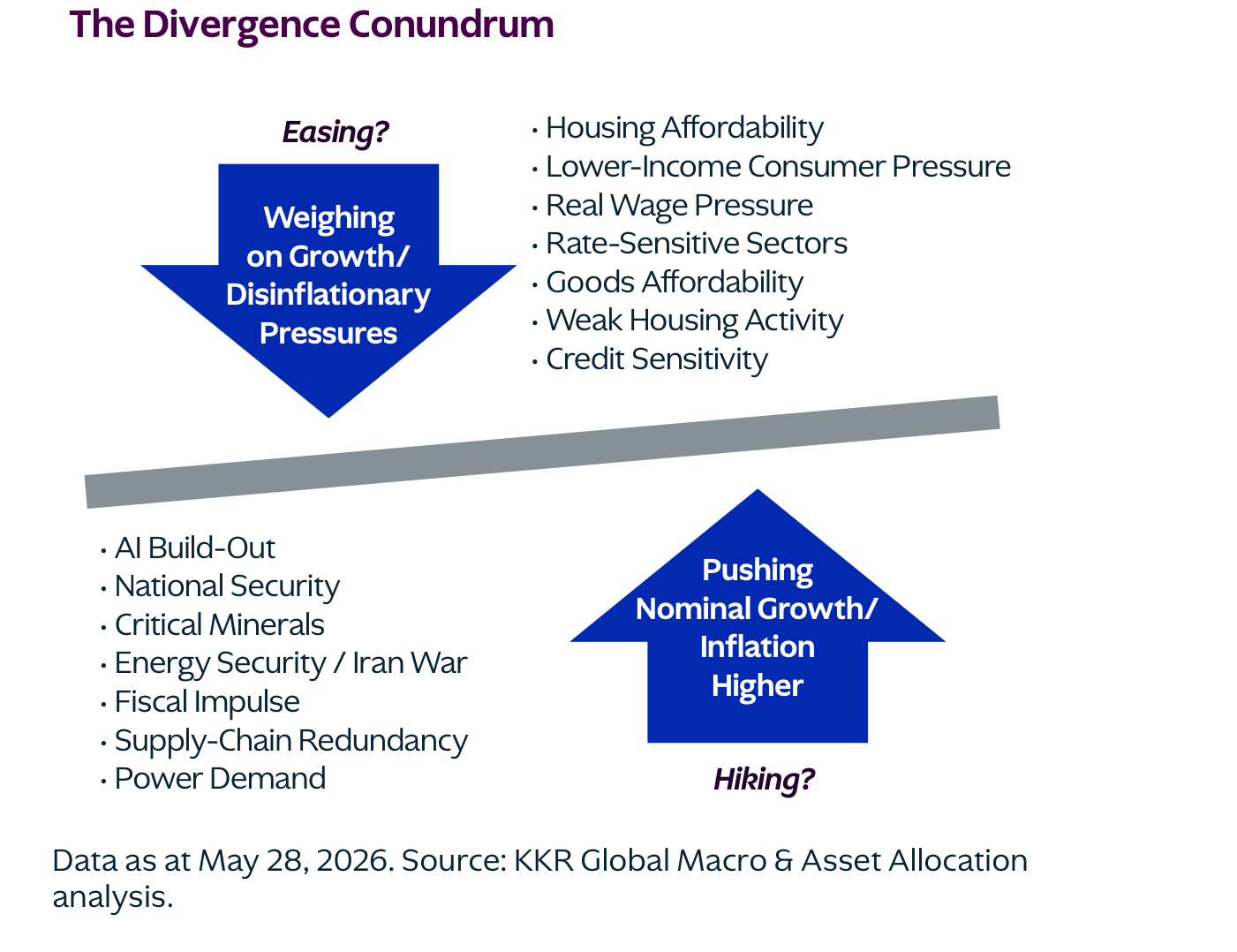 Diagrama 'The Divergence Conundrum' de KKR: una balanza inclinada. En el brazo que empuja hacia arriba (¿subir tipos?), las fuerzas que presionan el crecimiento nominal y la inflación al alza: build-out de IA, seguridad nacional, minerales críticos, seguridad energética / guerra de Irán, impulso fiscal, redundancia en cadenas de suministro y demanda de energía. En el brazo que pesa a la baja (¿bajar tipos?), las presiones sobre el crecimiento y desinflacionarias: asequibilidad de la vivienda, presión sobre el consumidor de renta baja, presión sobre los salarios reales, sectores sensibles a los tipos, asequibilidad de los bienes, débil actividad inmobiliaria y sensibilidad al crédito.