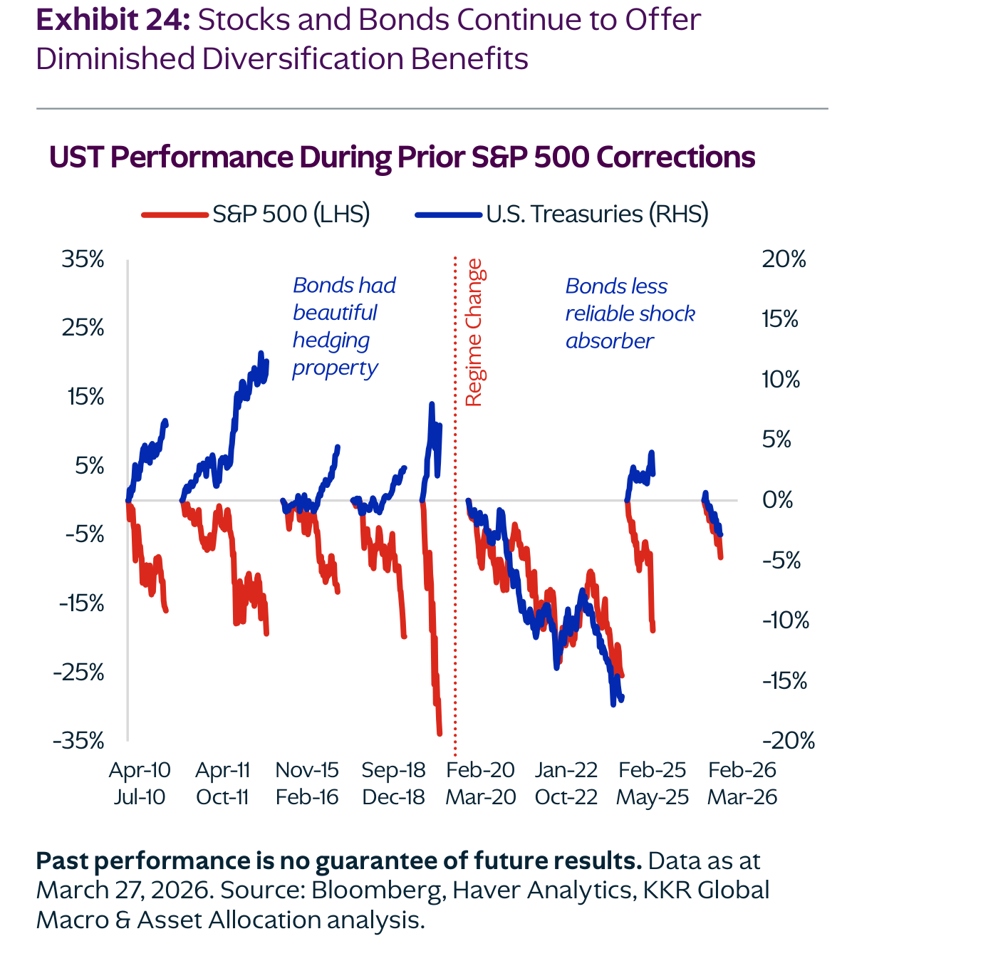Gráfico de KKR (Exhibit 24): el comportamiento de los bonos del Tesoro estadounidense durante correcciones previas del S&P 500. Antes de aproximadamente 2020, cuando el S&P 500 caía, los bonos del Tesoro subían —tenían, en palabras de KKR, una 'hermosa propiedad de cobertura'—. Tras la línea que marca el 'Cambio de Régimen' (2021 en adelante), en episodios como febrero-marzo de 2026 los bonos se han vuelto un amortiguador menos fiable, moviéndose con más frecuencia en la misma dirección que la renta variable.