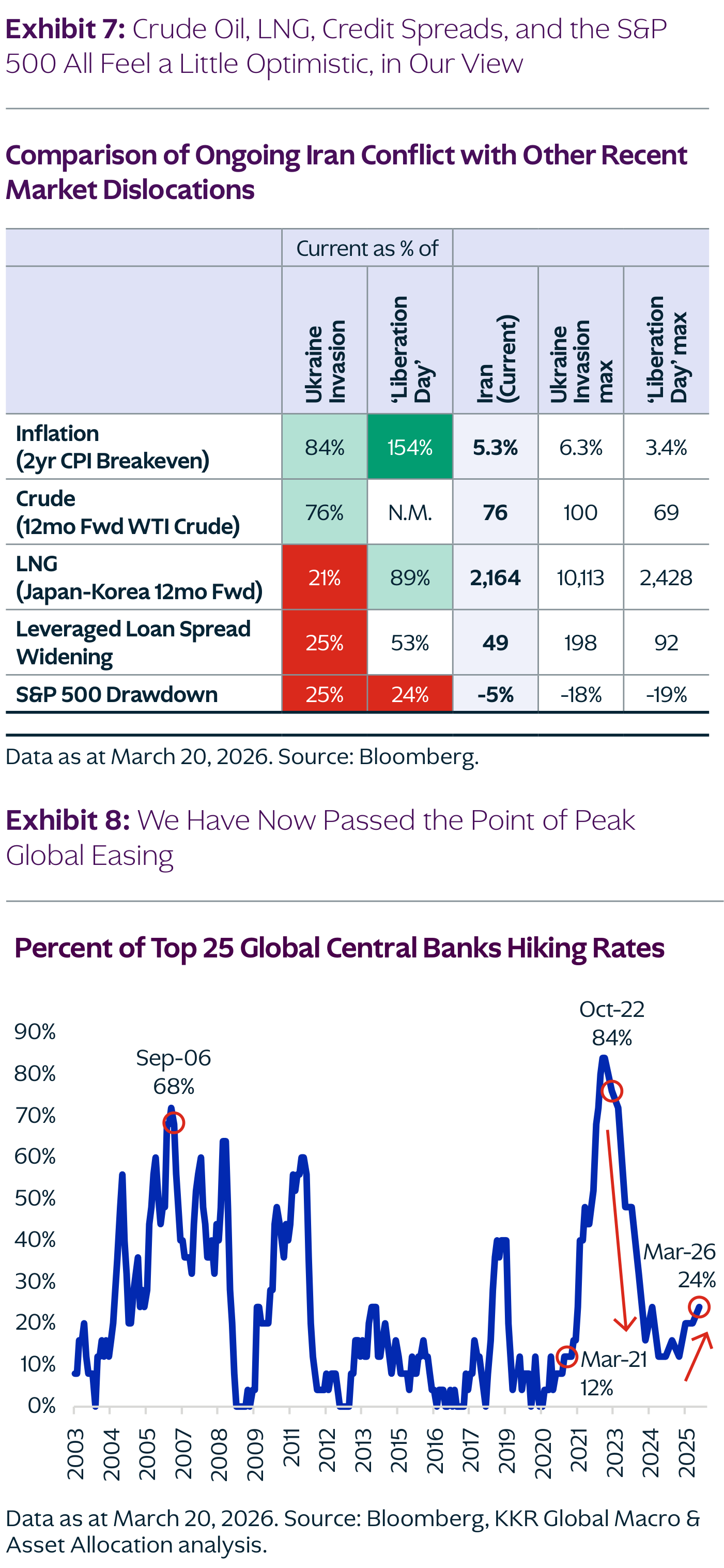 Arriba, la tabla «Comparison of Ongoing Iran Conflict with Other Recent Market Dislocations»: el breakeven de CPI a 2 años está en el 5,3% (un 154% del máximo posterior al «Liberation Day», que fue 3,4%, y un 84% del máximo de la invasión de Ucrania, 6,3%); el WTI forward a 12 meses cotiza en 76 frente al máximo de 100; el GNL Japón-Corea está en 2.164 frente al máximo de 10.113 post-Ucrania (solo un 21%); los spreads de leveraged loans han ampliado 49 pb frente a los 198 de Ucrania; y el S&P 500 cae un −5% frente al −18% y −19% de las correcciones máximas anteriores. Debajo, «Percent of Top 25 Global Central Banks Hiking Rates»: desde el mínimo del 12% de Mar-21, el porcentaje saltó hasta el pico del 84% en Oct-22 y ha caído al 24% en Mar-26. Fuente: Bloomberg, KKR Global Macro & Asset Allocation.