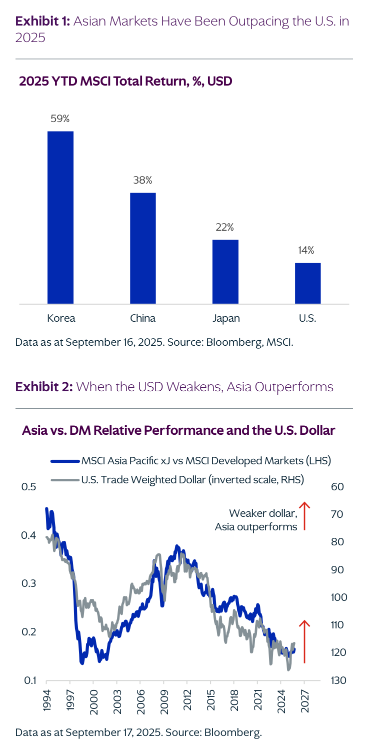 Recorte del paper con dos exhibits: arriba, Exhibit 1 —barra vertical comparando MSCI Total Return YTD 2025 en USD para Korea (59%), China (38%), Japan (22%) y U.S. (14%), fuente Bloomberg/MSCI a 16-sep-2025—; debajo, Exhibit 2 —"When the USD Weakens, Asia Outperforms": serie temporal 1994-2027 del MSCI Asia Pacific ex-Japan vs Developed Markets (eje izq.) contra el dólar ponderado por comercio en escala invertida (eje dcho.), fuente Bloomberg a 17-sep-2025—.