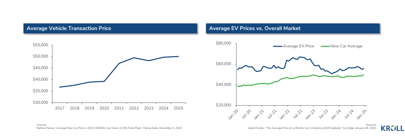 Average Vehicle Transaction Price and Average EV Price vs New Car Average over time
