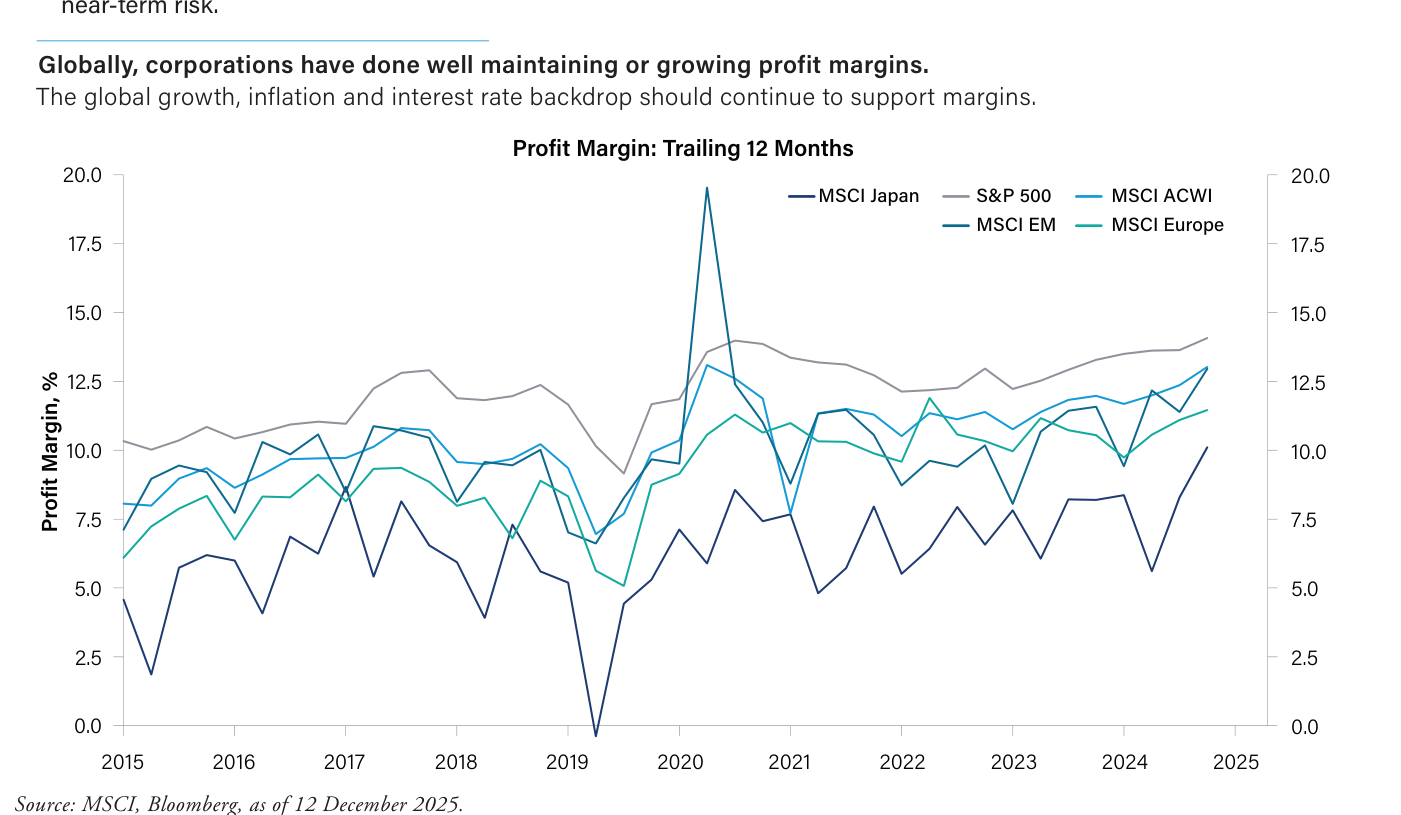 Gráfico de líneas del margen de beneficio neto a 12 meses para S&P 500, MSCI ACWI, MSCI Europa, MSCI EM y MSCI Japón, de 2015 a 2025; el S&P 500 lidera cerca del 14% y Japón es el más bajo.