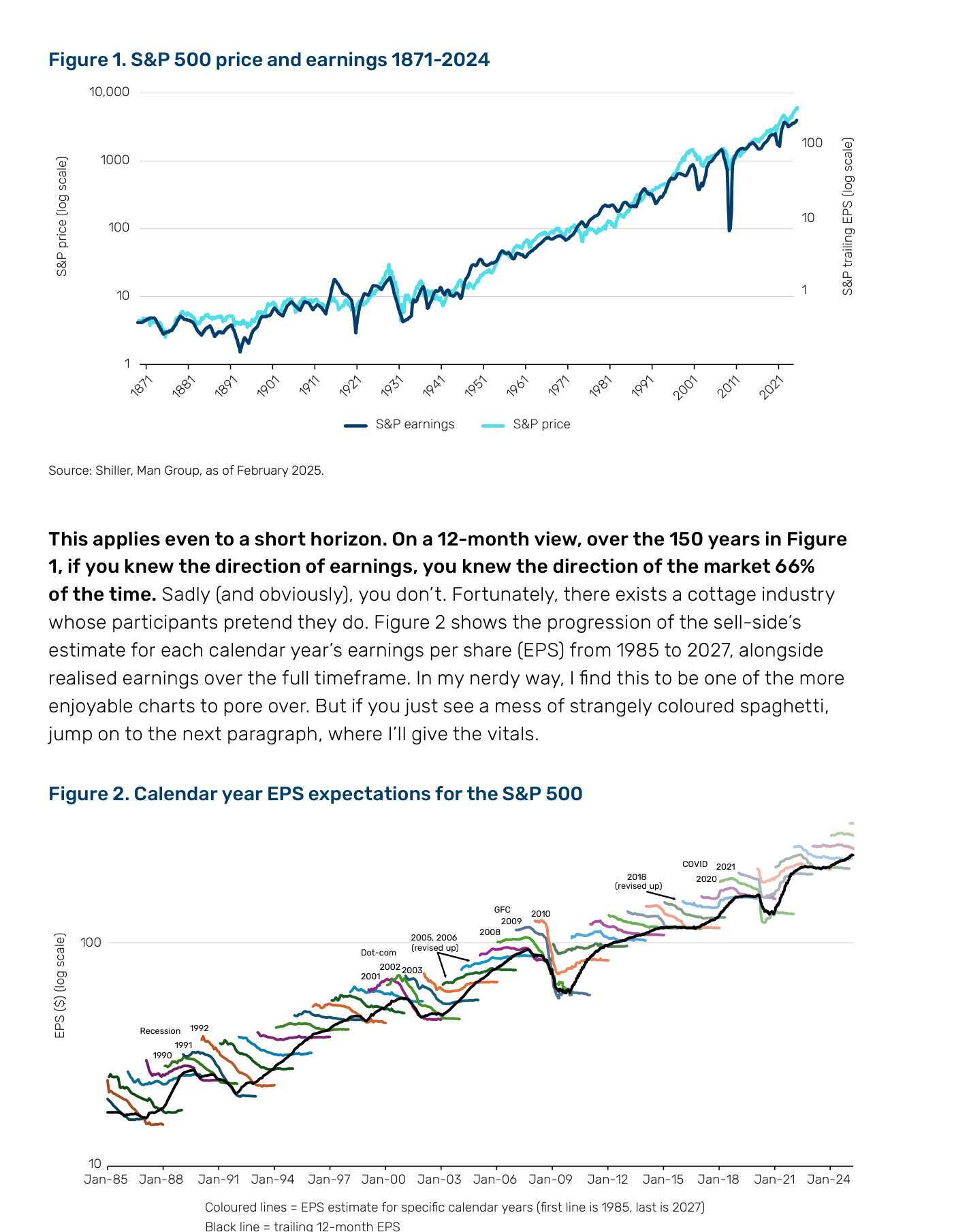 Figura 1 de Man Group. Arriba: precio del S&P 500 y beneficios por acción a doce meses (escala logarítmica) entre 1871 y 2024; ambas líneas avanzan prácticamente en paralelo durante siglo y medio, con apenas un par de divergencias. Abajo: la Figura 2, que superpone, para cada año natural de 1985 a 2027, la senda completa de las estimaciones de BPA del consenso (líneas de colores) frente al BPA realizado a doce meses (línea negra). Fuentes: Shiller, IBES, Bloomberg y Man Group.