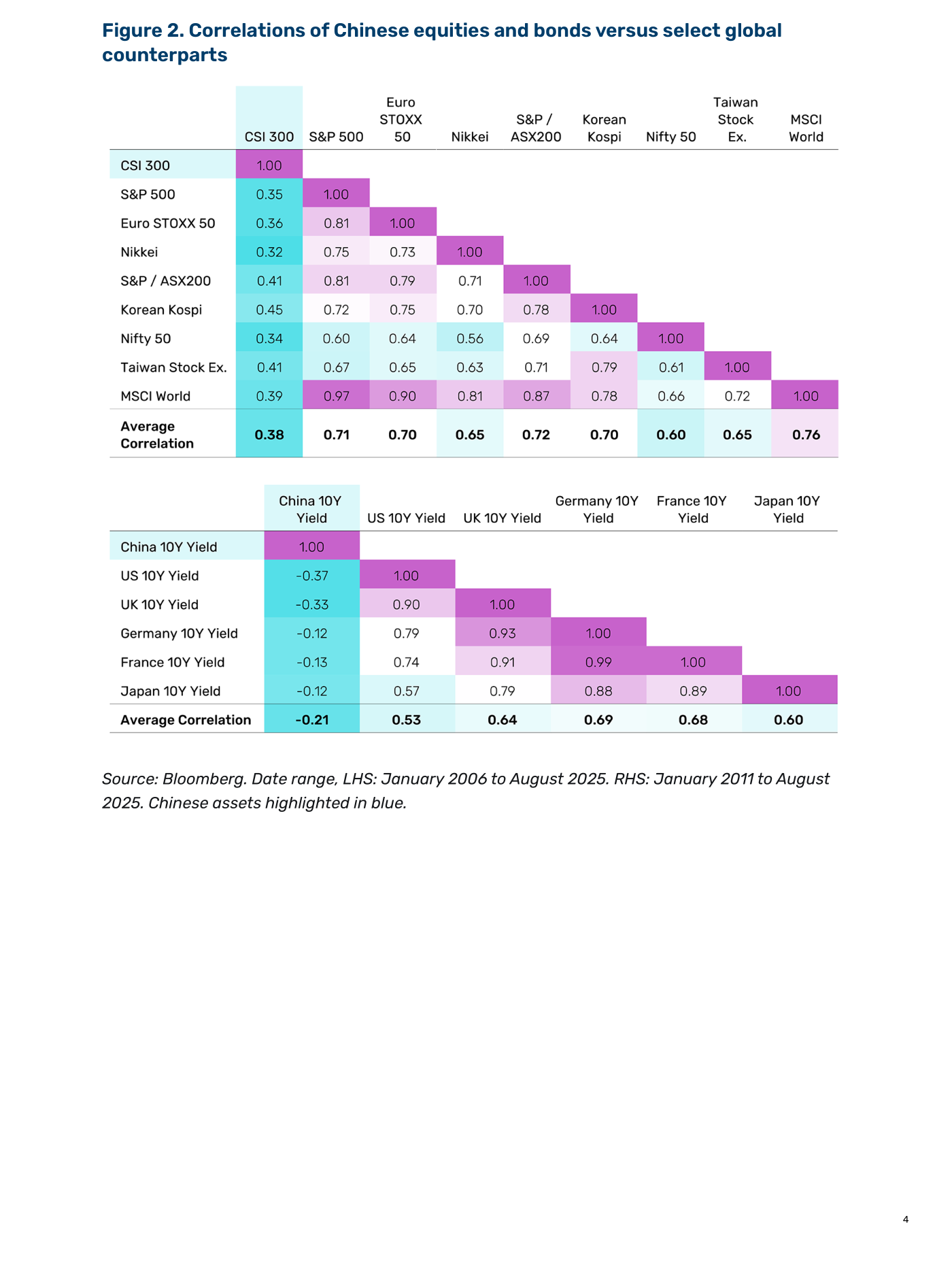 Figure 2: Correlations of Chinese equities and bonds versus select global counterparts. Equity panel (LHS): CSI 300 vs S&P 500 = 0,35. CSI 300 vs Euro STOXX 50 = 0,36. CSI 300 vs Nikkei 225 = 0,32. CSI 300 vs MSCI World = 0,39. Correlación media CSI 300 vs resto global: 0,38 (vs 0,71 entre S&P 500 y Euro STOXX 50). Bond panel (RHS, 10Y yields): China vs USA = -0,37. China vs UK = -0,33. China vs Germany = -0,12. China vs Japan = -0,12. Correlación media: -0,21 (negativa). Fuente: Bloomberg. Date range LHS: January 2006 to August 2025. RHS: January 2011 to August 2025.