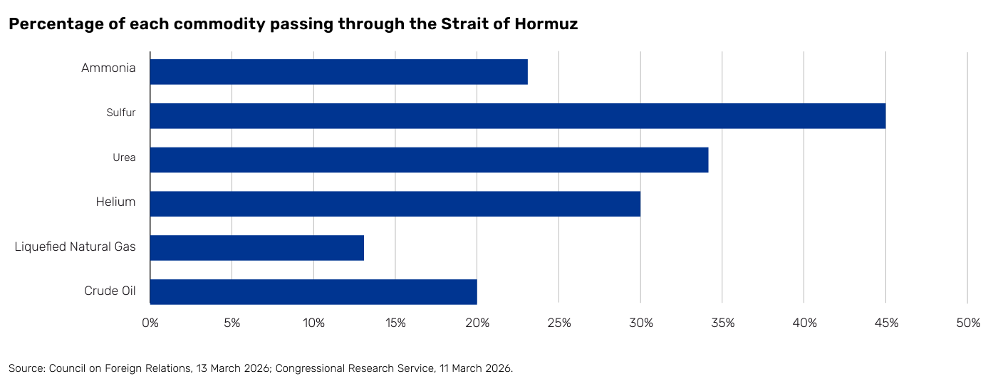 Gráfico de barras horizontales de Man, "Percentage of each commodity passing through the Strait of Hormuz", con eje horizontal de 0% a 50% en intervalos de 5%. El azufre (Sulfur) es la barra más larga, cerca del 45%; le siguen la urea (Urea) en torno al 34%, el helio (Helium) alrededor del 30%, el amoníaco (Ammonia) sobre el 22%, el crudo (Crude Oil) cerca del 20% y el gas natural licuado (Liquefied Natural Gas) en torno al 13%. Fuente citada: Council on Foreign Relations, 13 de marzo de 2026; Congressional Research Service, 11 de marzo de 2026.