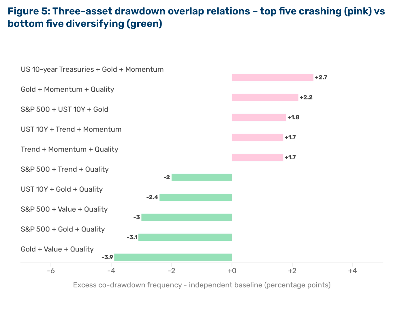 Gráfico de barras horizontales de Man Group con los cinco tríos que más agravan el drawdown (rosa, valores positivos) y los cinco que más diversifican (verde, negativos), medidos como exceso de solape sobre la base independiente, en puntos porcentuales. Arriba, renta fija + oro + Momentum (+2,7); abajo, oro + Value + Quality (-3,9).