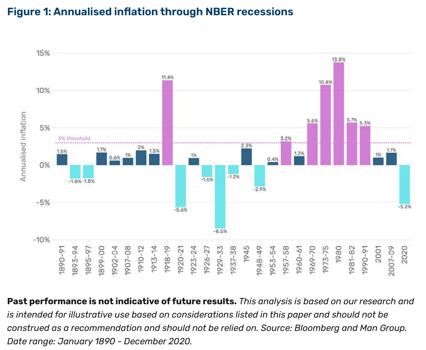 Inflación anualizada a lo largo de las recesiones del NBER, 1890-2020, clasificadas en tres regímenes: deflacionario, inflación baja e inflacionario