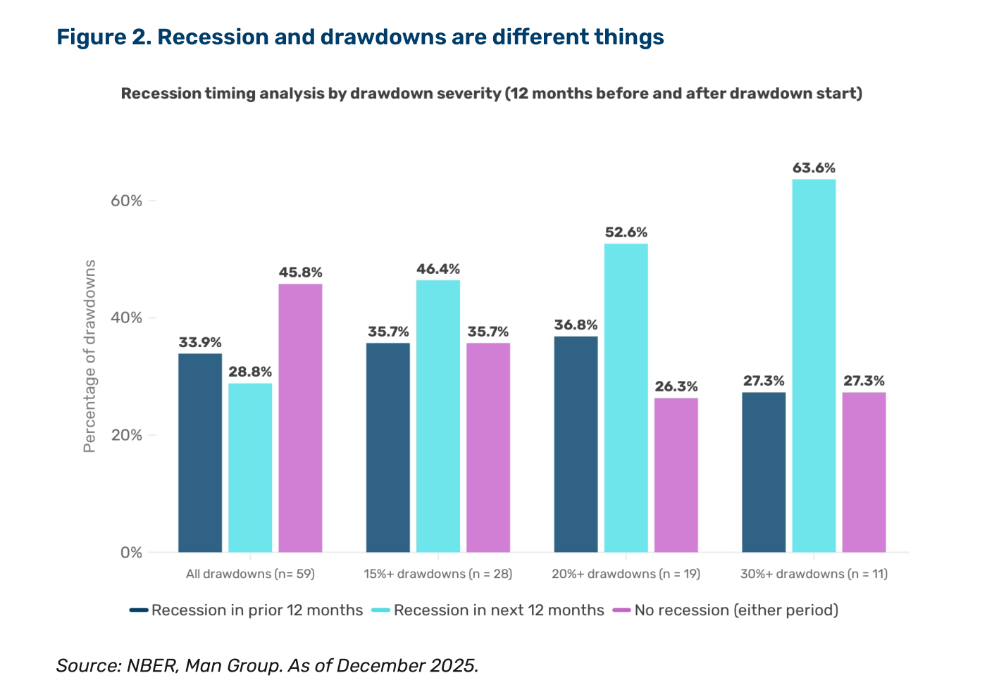 Gráfico de barras "Recession timing analysis by drawdown severity" que muestra el porcentaje de caídas con recesión en los 12 meses previos, en los 12 posteriores, o sin recesión alguna (No recession either period), desglosado por tamaño de la caída.