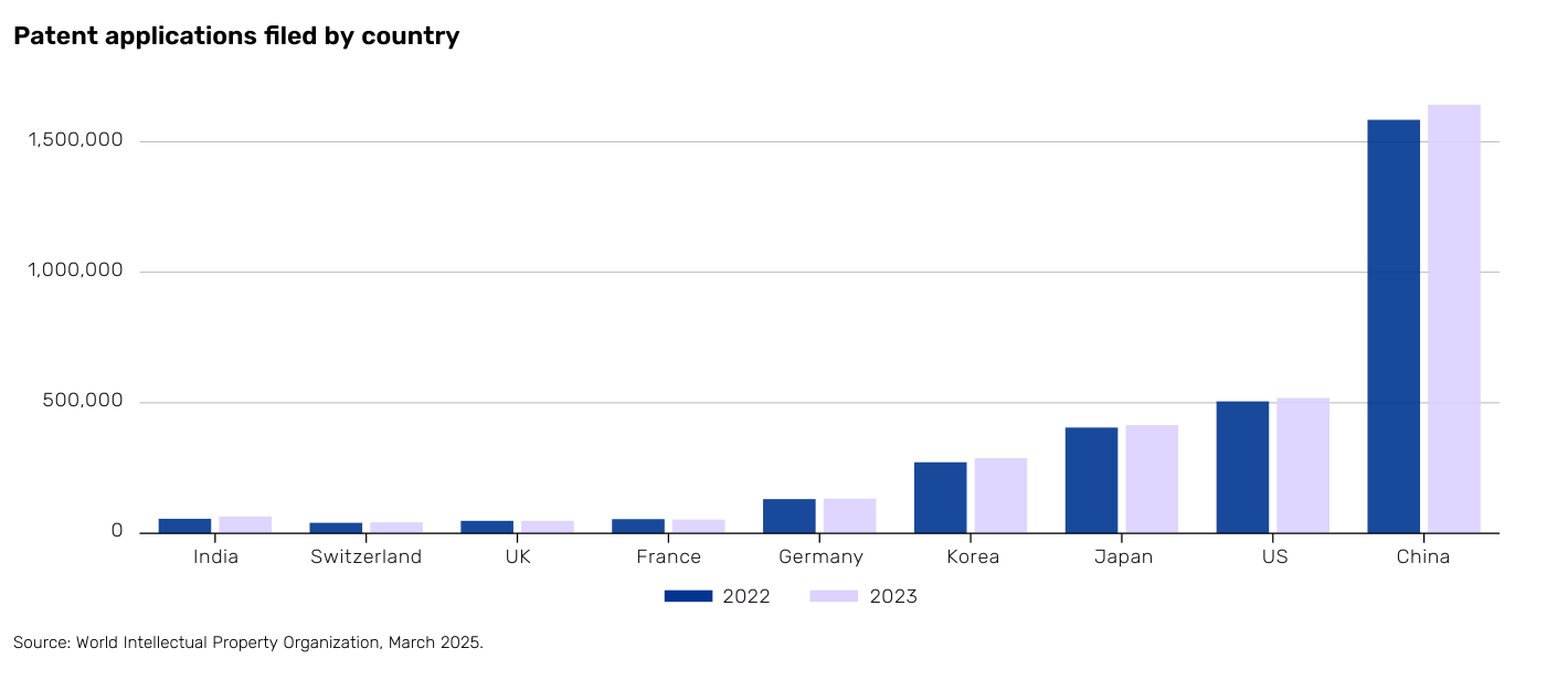 En aplicaciones de patentes por país, China domina con enorme ventaja: alrededor de 1,6 millones en 2022 y 2023, frente a los aproximadamente 500.000 de EE. UU., el segundo país. Japón, Corea y Alemania quedan muy por detrás. Fuente: World Intellectual Property Organization, marzo 2025.