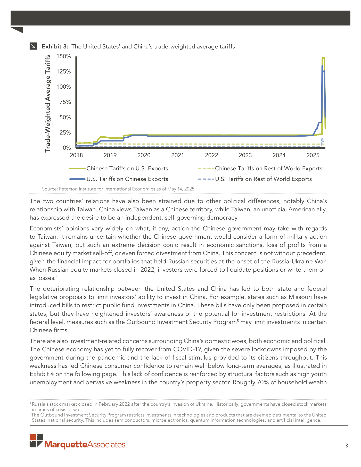 Exhibit 3 de Marquette Associates: aranceles medios ponderados por comercio de Estados Unidos y China desde 2018. Las dos líneas continuas (aranceles de EE. UU. sobre exportaciones chinas y aranceles chinos sobre exportaciones de EE. UU.) se mantienen en torno al 20% durante casi todo el periodo y se disparan verticalmente en 2025 hasta máximos cercanos al 150% (EE. UU. sobre China) y al 125% (China sobre EE. UU.), con una caída brusca al final del tramo. Las dos líneas discontinuas, que recogen los aranceles sobre el resto del mundo, permanecen planas por debajo del 10%. Fuente: Peterson Institute for International Economics a 14 de mayo de 2025.