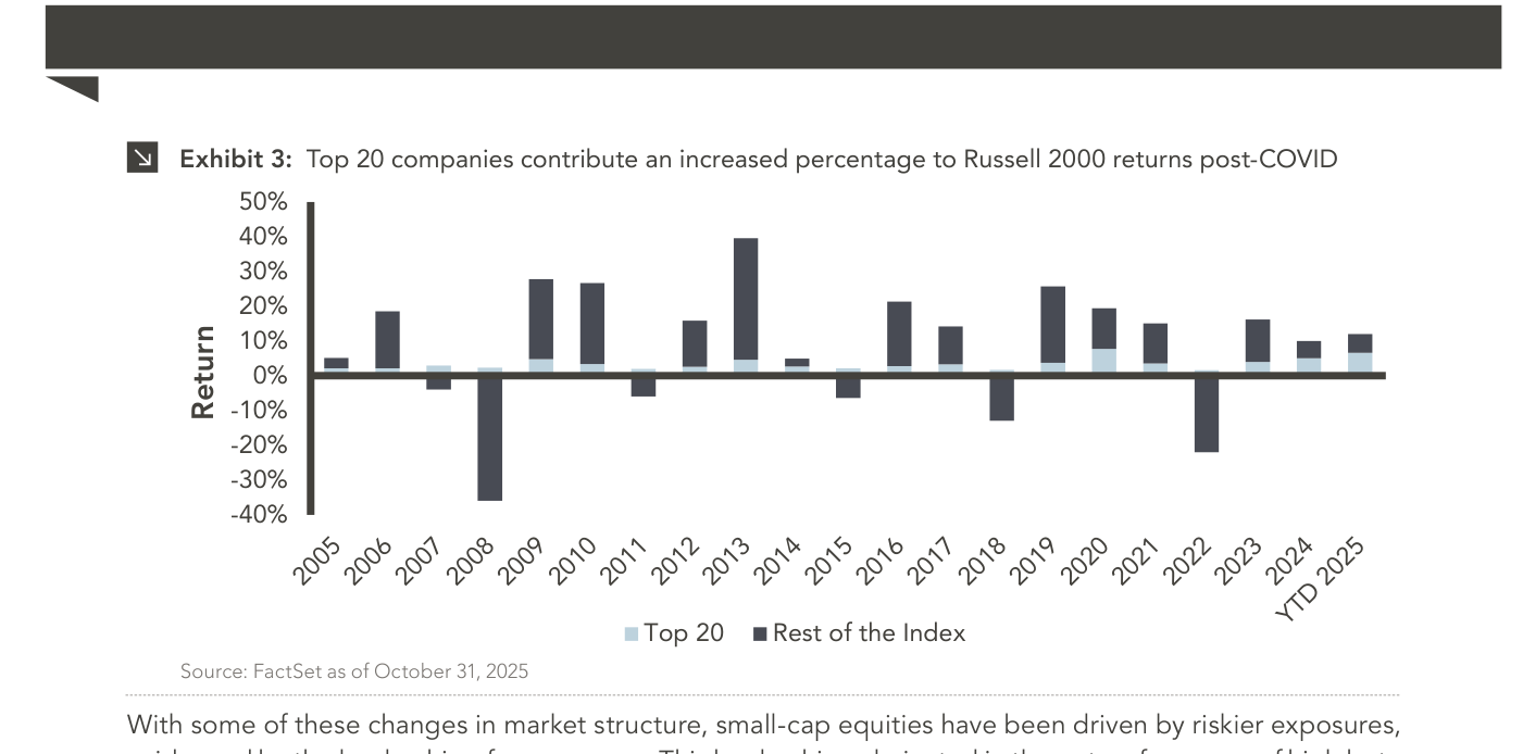 Gráfico de barras titulado Exhibit 3 que muestra, año por año desde 2005 hasta lo que va de 2025, la contribución a la rentabilidad del Russell 2000 dividida entre las 20 mayores compañías (Top 20, en azul claro) y el resto del índice (en azul oscuro). En los años recientes —2019 a 2025— la porción correspondiente al Top 20 crece de forma visible respecto a los años anteriores a la pandemia, donde su aportación era marginal.