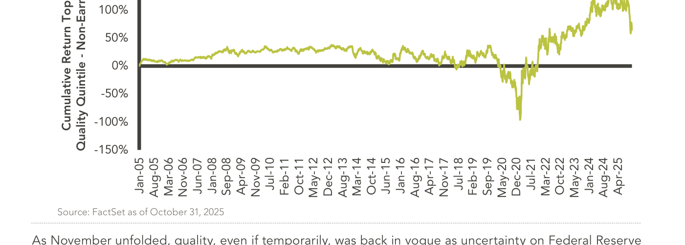 Gráfico de líneas titulado Exhibit 7 que muestra la rentabilidad acumulada del quintil de mayor calidad menos los no-earners (empresas sin beneficios) entre enero de 2005 y abril de 2025. La línea es claramente ascendente en el largo plazo, con tramos de fuerte caída en episodios especulativos —en torno a 2020-2021— seguidos de recuperación, ilustrando que la calidad acaba imponiéndose pese a periodos intermedios adversos.