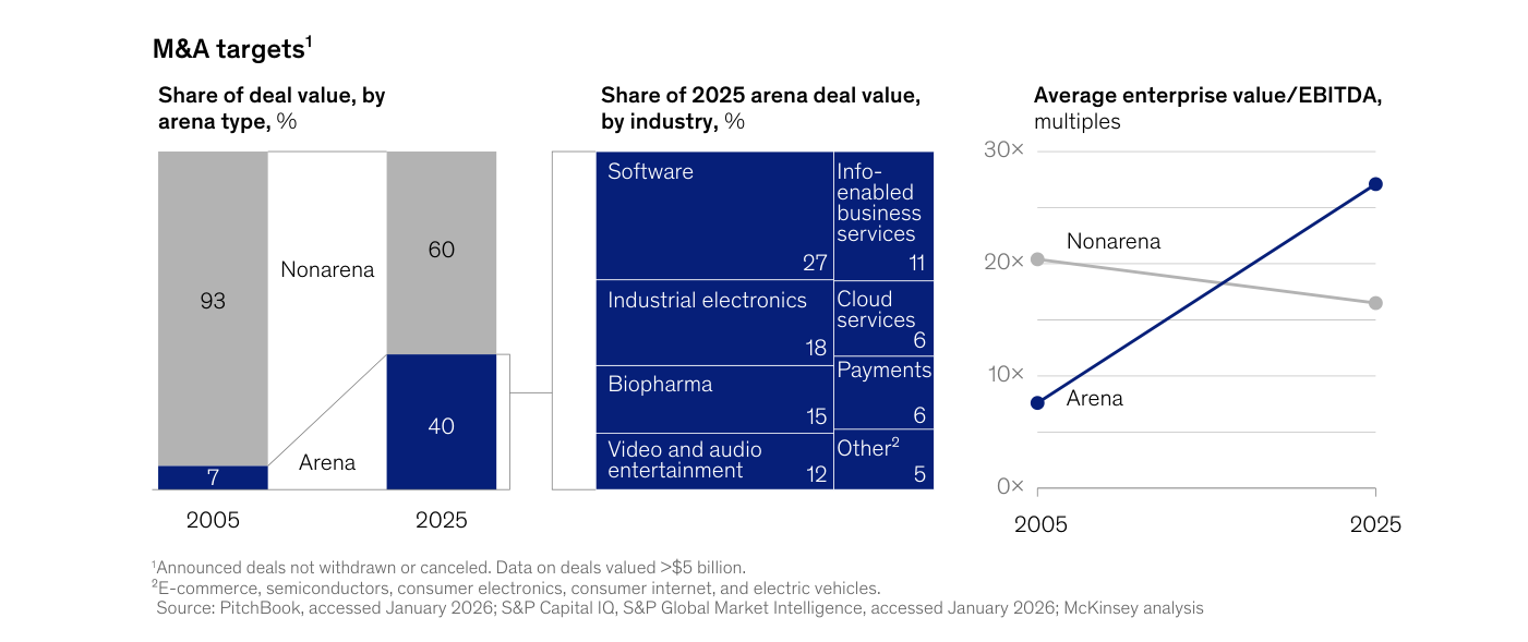 Gráfico "M&A targets" con tres paneles: barras apiladas de "Share of deal value, by arena type" mostrando Arena pasando del 7 % en 2005 al 40 % en 2025 (Nonarena del 93 % al 60 %); treemap del valor arena 2025 por industria con Software 27, Industrial electronics 18, Biopharma 15, Video and audio entertainment 12, Info-enabled business services 11; y líneas de "Average enterprise value/EBITDA, multiples" donde Arena sube de ~8× a ~27× y Nonarena baja de ~20× a ~16×