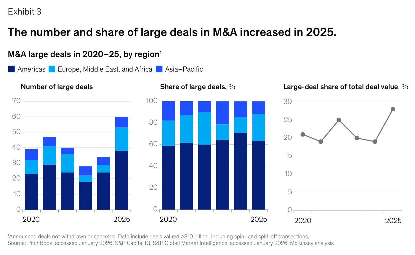 Gráfico "M&A large deals in 2020–25, by region" con tres paneles y leyenda Americas / Europe, Middle East, and Africa / Asia–Pacific: "Number of large deals" en barras apiladas subiendo hasta 60 en 2025; "Share of large deals, %" apilado al 100 % con Americas dominando (~63 %); y línea de "Large-deal share of total deal value, %" subiendo de ~19 % en 2024 a 28 % en 2025