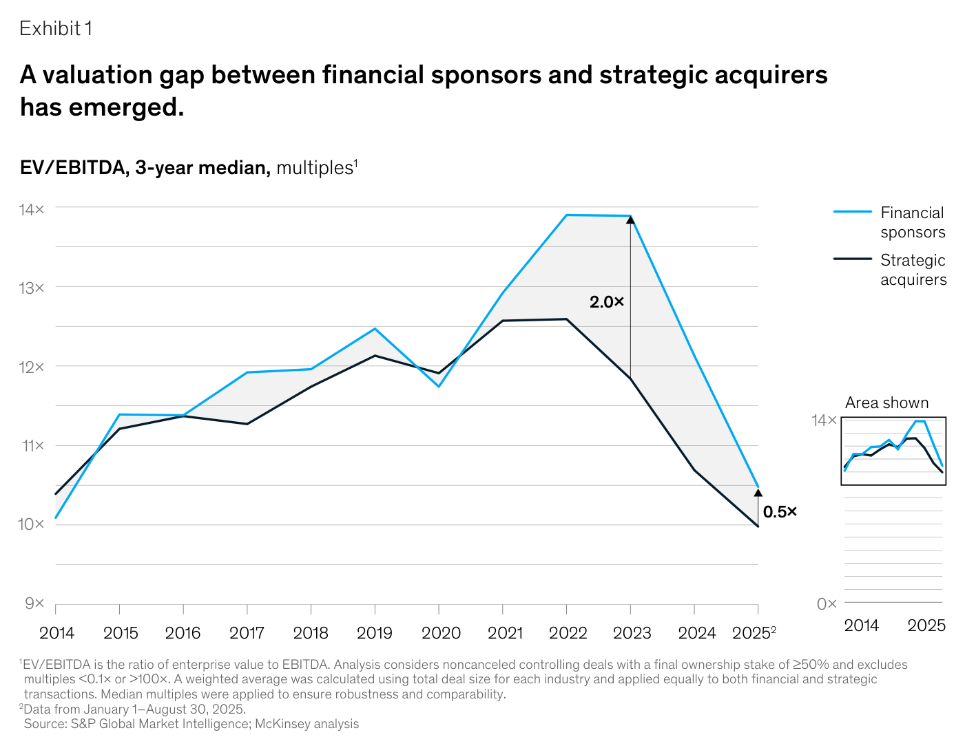 Gráfico "EV/EBITDA, 3-year median, multiples" 2014-2025 con dos líneas — "Financial sponsors" en azul claro y "Strategic acquirers" en negro: ambas suben hasta ~12,5× en 2019, los sponsors alcanzan ~13,9× en 2022-2023 abriendo una brecha marcada de "2.0×" frente a los estratégicos, y ambas caen hasta ~10× en 2025 con la brecha reducida a "0.5×"