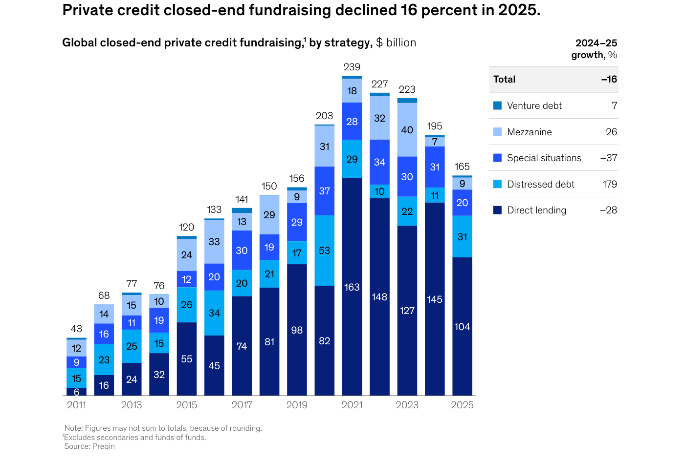 Captación global de crédito privado en vehículos cerrados, por estrategia, en miles de millones de dólares (2011–2025). El total cayó un 16% en 2025 hasta 165.000 millones, cuarto descenso consecutivo desde el máximo de 239.000 millones en 2021. Por estrategia (columna de crecimiento 2024–25): direct lending –28% (aun así el mayor segmento, con 104.000 millones), situaciones especiales –37%, frente a deuda distressed +179%, mezzanine +26% y venture debt +7%. Fuente: McKinsey, con datos de Preqin.