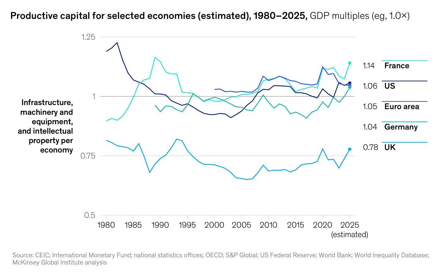 Line chart de McKinsey "Productive capital for selected economies (estimated), 1980–2025, GDP multiples": cinco líneas para France, US, Euro area, Germany y UK desde 1980 hasta 2025. La línea del UK discurre persistentemente por debajo del resto, entre 0,65 y 0,85 todo el período, y cierra 2025 en 0,78; las demás cierran agrupadas por encima de 1: Germany 1,04, Euro area 1,05, US 1,06 y France 1,14.