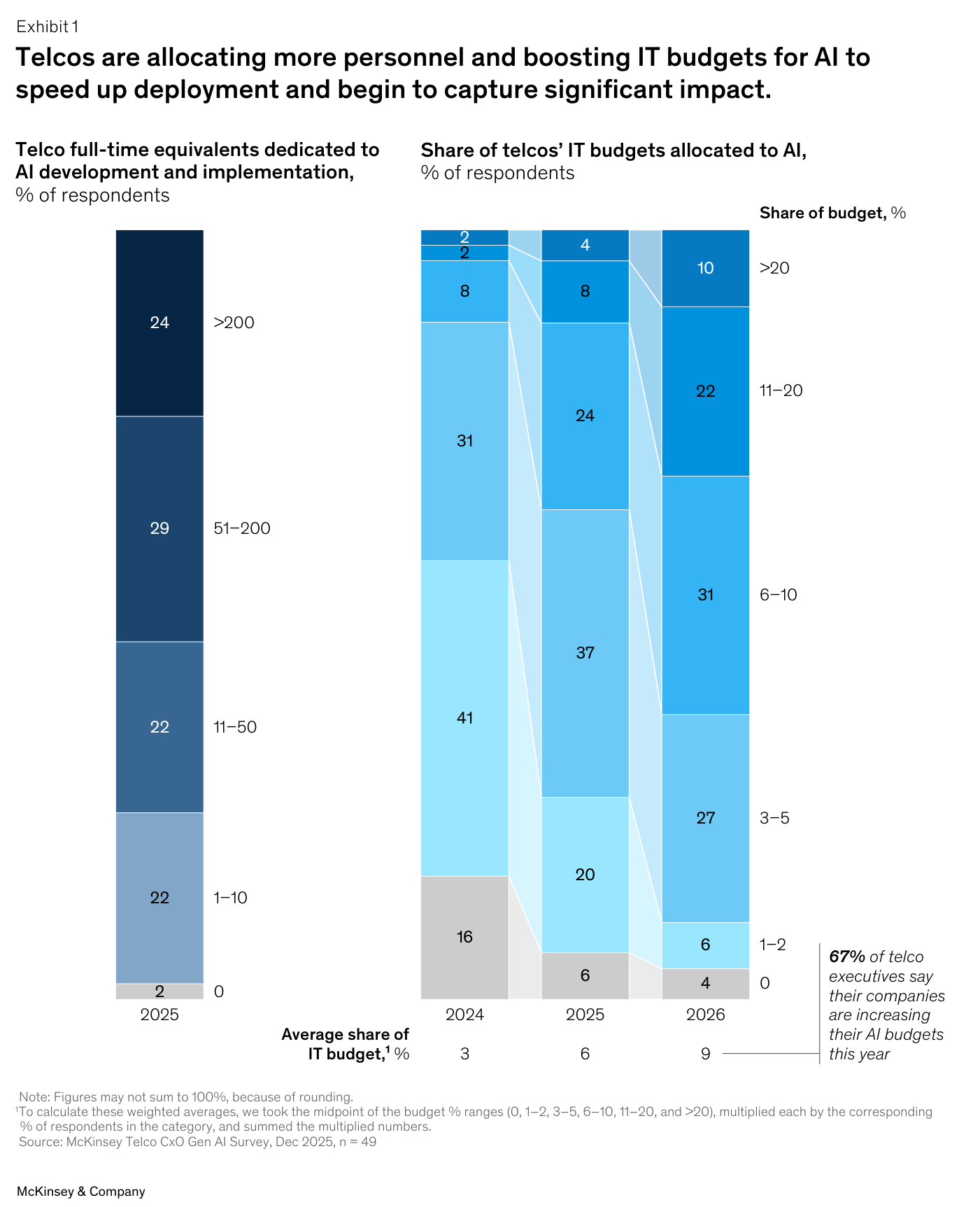 Gráfico de doble panel de McKinsey: a la izquierda, "Telco full-time equivalents dedicated to AI development and implementation, % of respondents" (2025): 24% con más de 200 FTEs, 29% con 51–200, 22% con 11–50, 22% con 1–10 y 2% con cero. A la derecha, "Share of telcos' IT budgets allocated to AI, % of respondents" en columnas 2024/2025/2026, donde el tramo ">20" pasa de 2 a 10 y el "11–20" de 8 a 22; la fila inferior "Average share of IT budget" sube de 3% (2024) a 6% (2025) y 9% (2026).