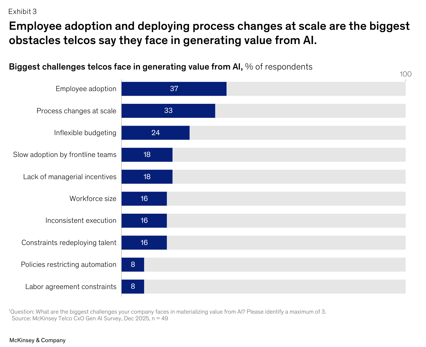 Gráfico de barras horizontales de McKinsey sobre los retos de "generating value from AI, % of respondents": Employee adoption 37, Process changes at scale 33, Inflexible budgeting 24, Slow adoption by frontline teams 18, Lack of managerial incentives 18, Workforce size 16, Inconsistent execution 16, Constraints redeploying talent 16, Policies restricting automation 8 y Labor agreement constraints 8.
