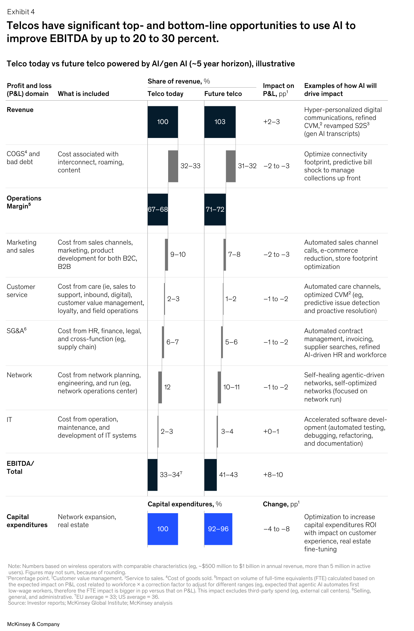 Tabla-gráfico de McKinsey "Share of revenue, %" comparando "Telco today" y "Future telco" por dominio de P&L: los ingresos pasan de 100 a 103, el COGS de 32–33 a 31–32, el margen de 67–68 a 71–72, marketing y ventas de 9–10 a 7–8, atención al cliente de 2–3 a 1–2, la red de 12 a 10–11 y el EBITDA de 33–34 a 41–43 puntos sobre ingresos. Abajo, la fila "Capital expenditures, %" cae de 100 a 92–96.