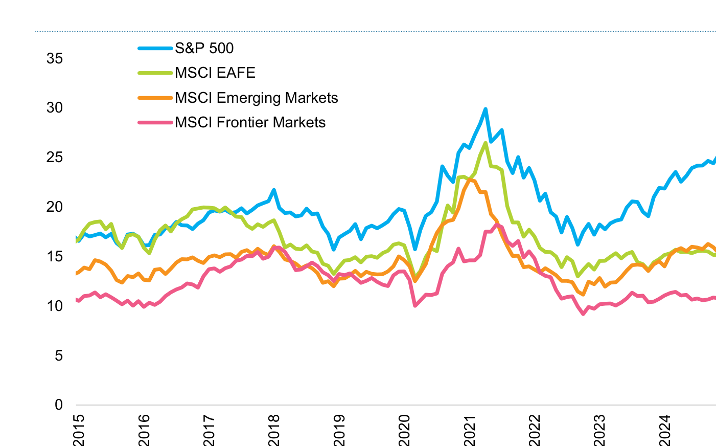 Gráfico de líneas del PER (price-to-earnings) de 2015 a 2024; la línea azul del S&P 500 es la más alta y termina en torno a 24-25 veces tras dispararse desde 2022, mientras la línea rosa del MSCI Frontier Markets es la más baja casi todo el periodo y acaba alrededor de 10-11 veces; EM y EAFE se mueven en la franja de 15-16 veces