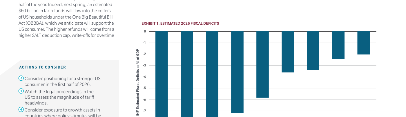 Déficits fiscales estimados para 2026 como porcentaje del PIB, según el FMI