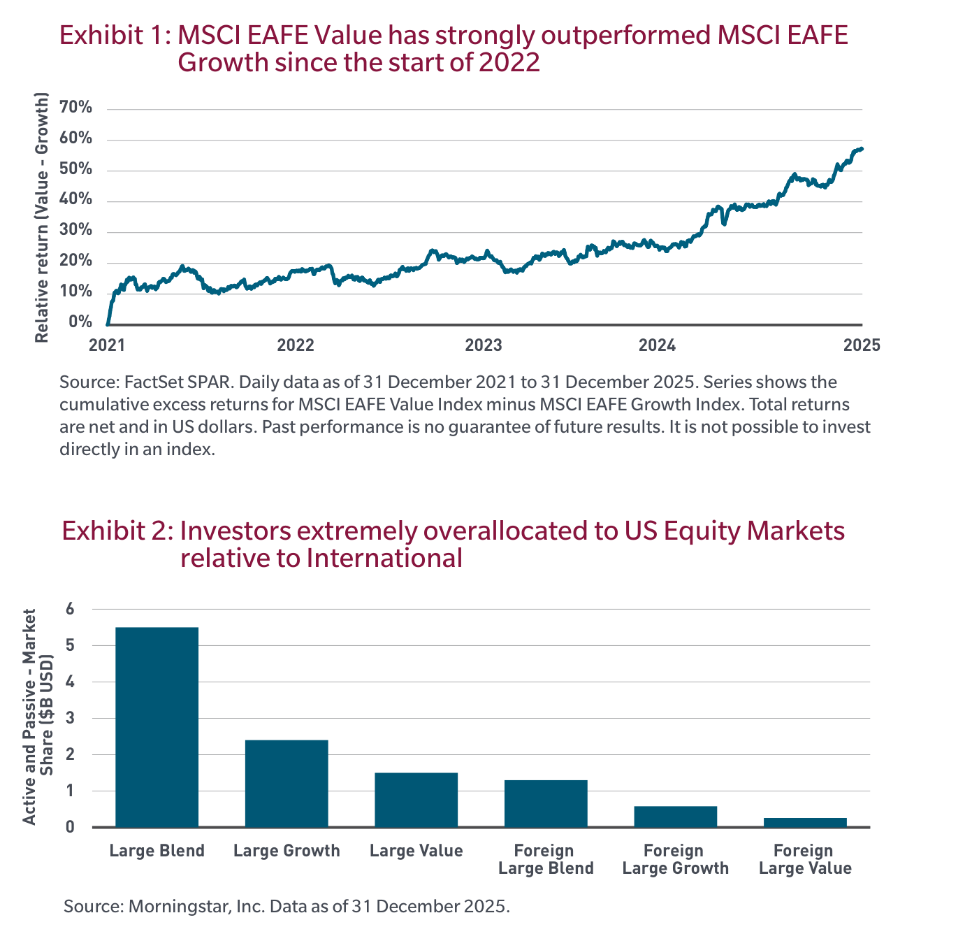 Dos gráficos de MFS: arriba, el Exhibit 1 con la línea de "Relative return (Value - Growth)" del MSCI EAFE Value frente al MSCI EAFE Growth desde 2021, que sube desde 0% hasta cerca del 60% (≈57%) en 2025; abajo, el Exhibit 2 con barras de "Active and Passive - Market Share ($B USD)" por categoría: Large Blend cerca de 5,5, Large Growth en torno a 2,4, Large Value en 1,5, Foreign Large Blend en torno a 1,3, Foreign Large Growth cerca de 0,6 y Foreign Large Value la más pequeña