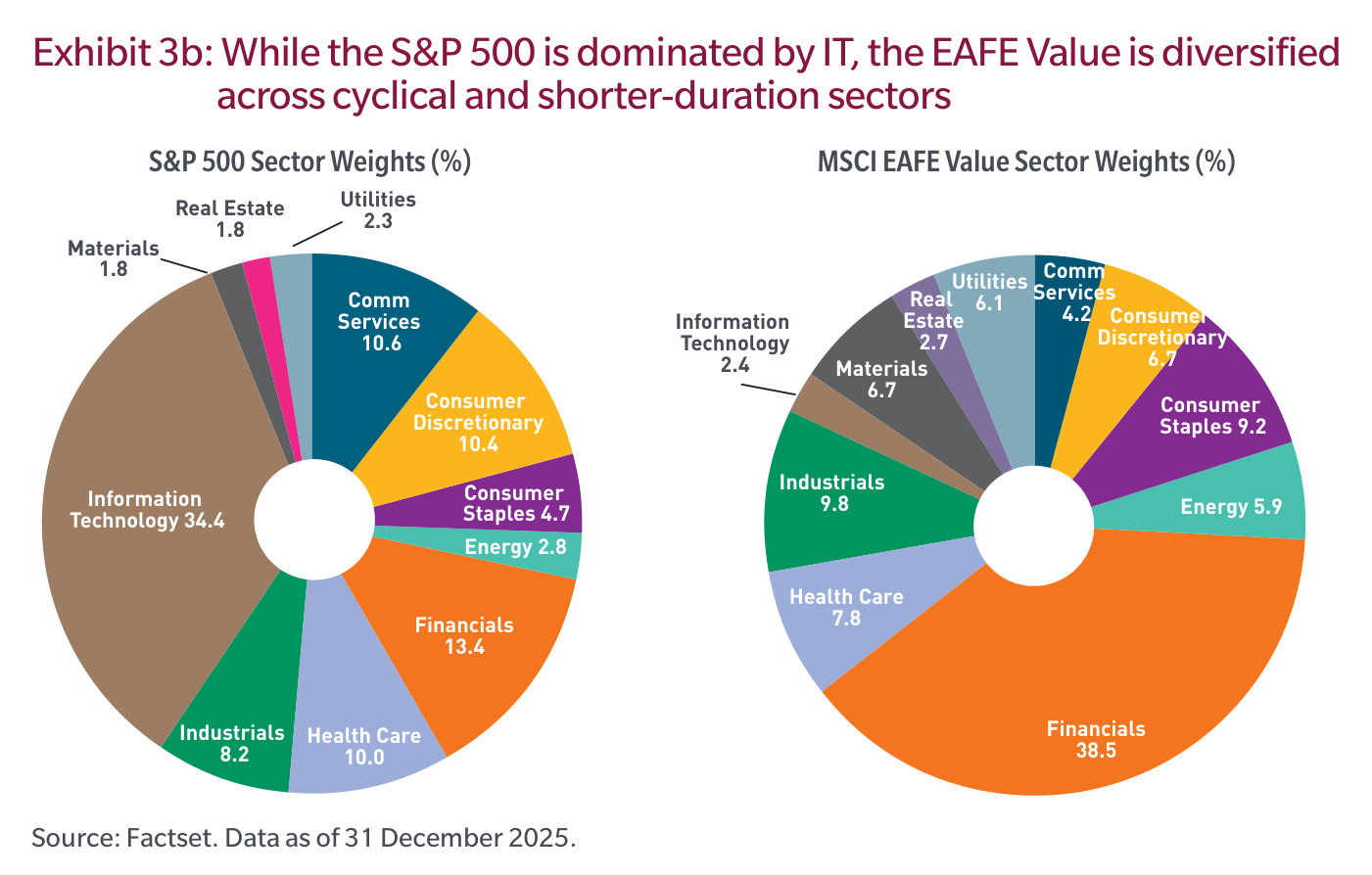 Exhibit 3b de MFS: dos gráficos de anillo comparando "S&P 500 Sector Weights (%)" — dominado por Information Technology 34.4, con Financials 13.4, Comm Services 10.6, Consumer Discretionary 10.4 y Health Care 10.0 — y "MSCI EAFE Value Sector Weights (%)" — dominado por Financials 38.5, con Industrials 9.8, Consumer Staples 9.2, Health Care 7.8 e Information Technology de solo 2.4