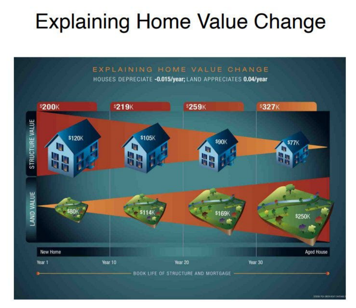 Infografía titulada "Explaining Home Value Change" recogida por Jonathan Miller, con la leyenda "houses depreciate -0.015/year; land appreciates 0.04/year". Cuatro casas idénticas a lo largo de treinta años (New Home en el Año 1, Aged House en el Año 30). El valor total de la vivienda sube de 200.000 a 219.000, 259.000 y 327.000 dólares. La fila superior (structure value) muestra la estructura cayendo de 120.000 a 105.000, 90.000 y 77.000 dólares. La fila inferior (land value) muestra el suelo subiendo de 80.000 a 114.000, 169.000 y 250.000 dólares.