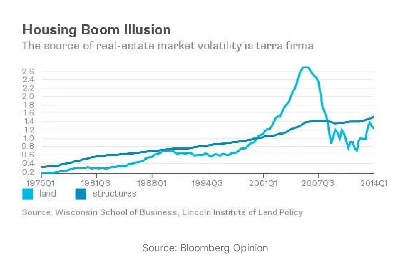Gráfico de Jonathan Miller titulado "Housing Boom Illusion", con el subtítulo "The source of real-estate market volatility is terra firma". Dos series desde 1975Q1 hasta 2014Q1: "land" (suelo, línea azul claro) y "structures" (estructuras, línea azul oscuro). La línea de estructuras crece de forma suave y constante, de unos 0,3 a alrededor de 1,4. La línea de suelo es mucho más volátil: arranca por debajo, converge hacia 2001, se dispara hasta un pico cercano a 2,7 en torno a 2006-2007 y después se desploma con fuertes oscilaciones hasta los 0,6-1,3. Fuentes: Wisconsin School of Business, Lincoln Institute of Land Policy.