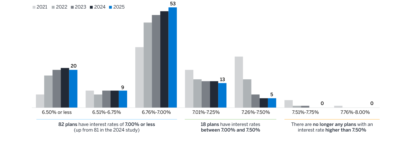Plan-Reported Funding Interest Rate — número de planes por tramo de tipo y por año de estudio (2021–2025), con 82 planes en 7,00% o menos y 18 entre 7,00% y 7,50% en 2025