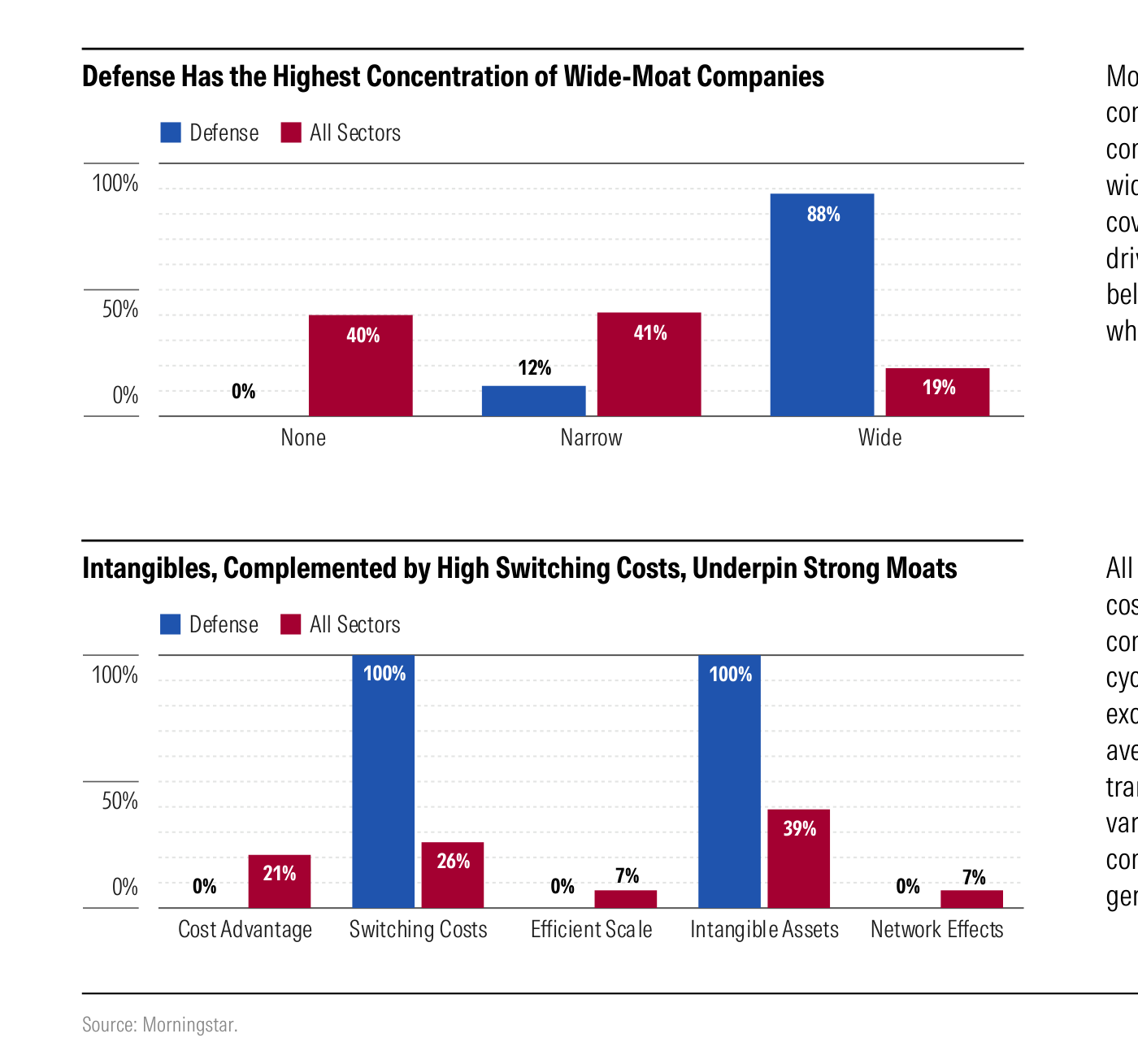Dos gráficos de Morningstar sobre los fosos competitivos del sector defensa. Arriba, distribución de fosos: en defensa, el 0% de las empresas no tiene foso, el 12% tiene foso estrecho y el 88% foso amplio; en el conjunto de sectores, el 40% no tiene foso, el 41% estrecho y solo el 19% amplio. Abajo, fuentes del foso: en defensa, costes de cambio y activos intangibles alcanzan el 100%, frente al 26% y 39% respectivamente en el resto de sectores; ventaja en costes, escala eficiente y efectos de red son del 0% en defensa.