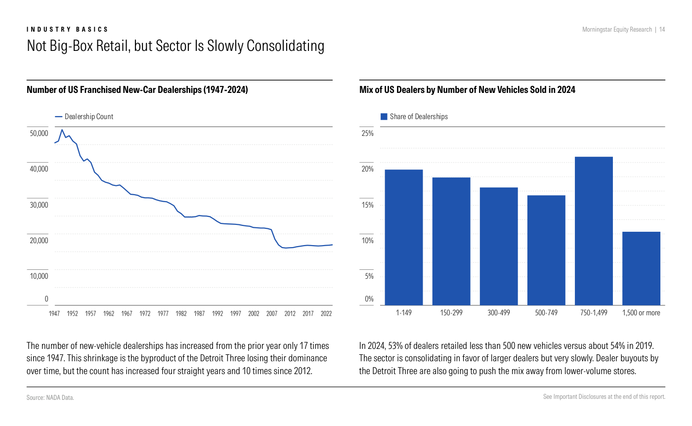 Figura de Morningstar: a la izquierda, el número de concesionarios franquiciados de coches nuevos en EE. UU. (1947-2024) cae desde algo más de 50.000 a finales de los cuarenta hasta estabilizarse en torno a 18.000-19.000 en los últimos años. A la derecha, el reparto de concesionarios en 2024 según cuántos coches nuevos venden: alrededor del 20% vende menos de 150 unidades, los tramos intermedios bajan hasta el 16%, el tramo de 750-1.499 unidades es el mayor (cerca del 21%) y solo un 11% supera las 1.500. Fuente: NADA Data.
