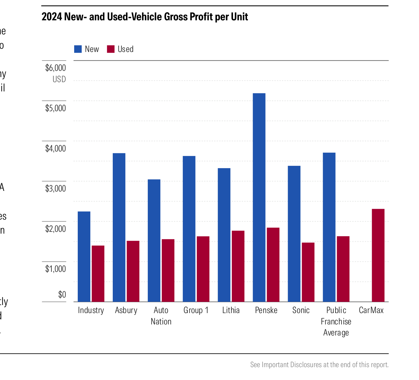 Figura de Morningstar (beneficio bruto por unidad, 2024): barras azules para vehículo nuevo y rojas para usado. La media de la industria ronda los 2.400 dólares en nuevo y 1.500 en usado; los seis grandes cotizados superan a la industria, con Penske destacando por encima de 5.000 dólares por coche nuevo y una media de los franquiciados cotizados cercana a 3.900. CarMax, que solo vende usados, ronda los 2.400 dólares por unidad. Fuentes: company filings, The Presidio Group y Morningstar.