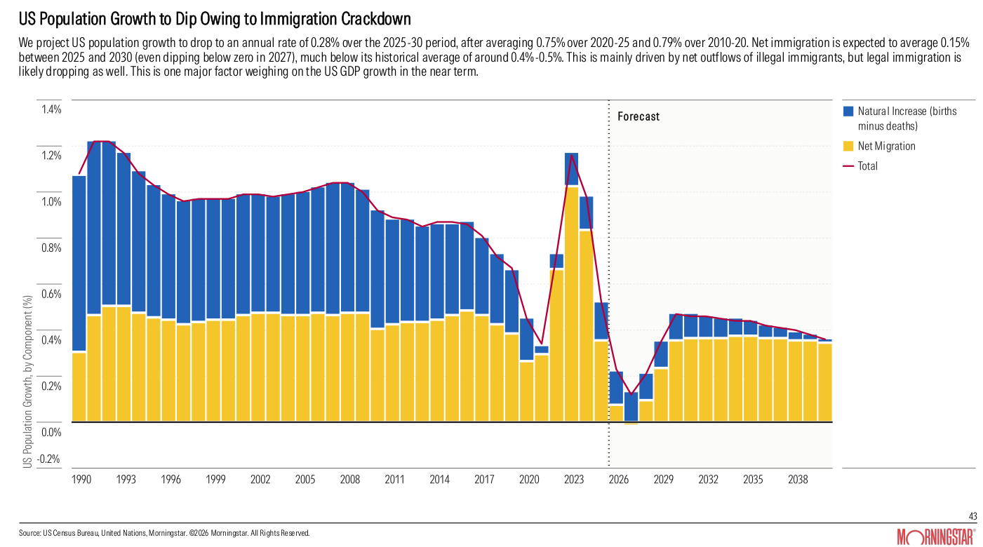 Gráfico de barras apiladas de Morningstar, US Population Growth to Dip Owing to Immigration Crackdown. Desde 1990 hasta finales de los 2030, con barras de Natural Increase (azul) y Net Migration (amarillo) y una línea roja de Total. El crecimiento total ronda el 1% durante décadas, se desploma hacia 2026-2027 (la migración neta casi desaparece y llega a ser ligeramente negativa), y se recupera parcialmente hacia el 0.4%-0.5% en la zona de previsión.