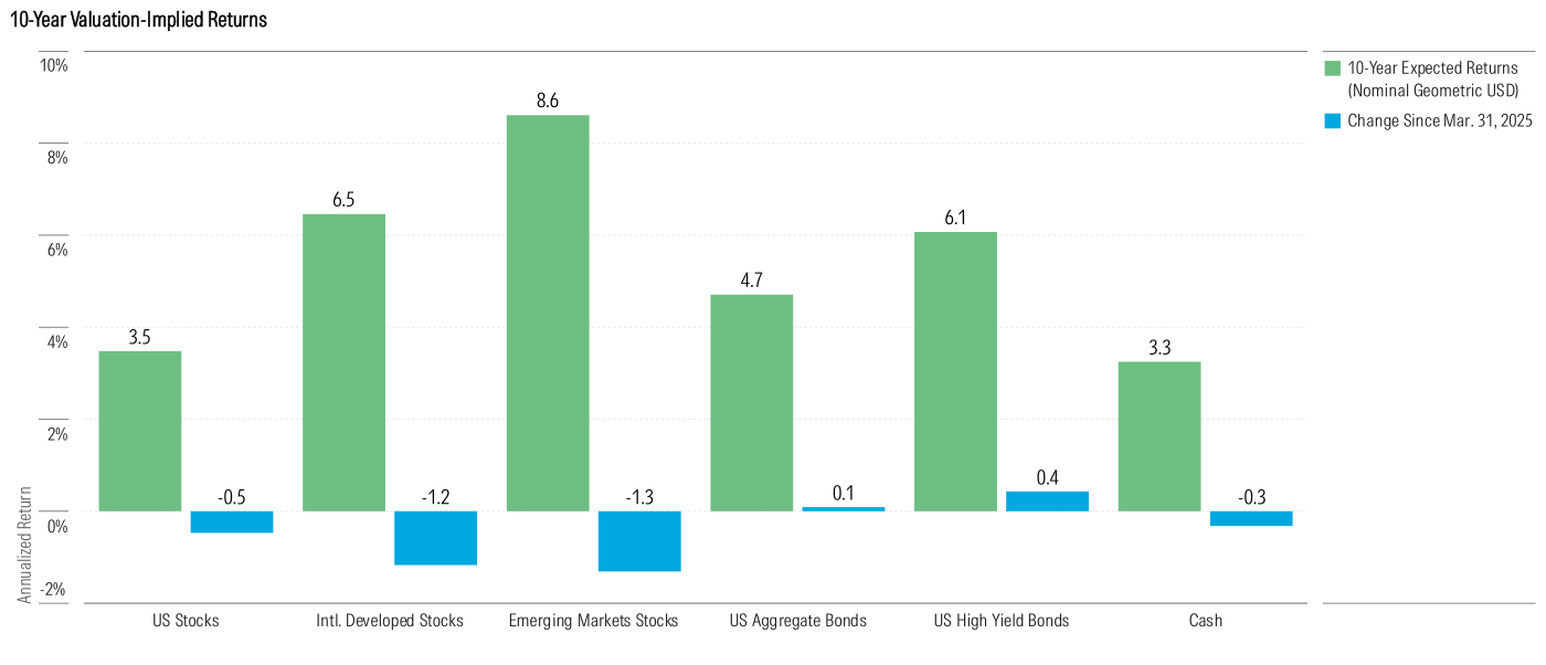 Gráfico de barras de Morningstar, 10-Year Valuation-Implied Returns, con seis clases de activo. Las barras verdes muestran el retorno esperado nominal geométrico anualizado a 10 años: US Stocks 3.5%, Intl. Developed Stocks 6.5%, Emerging Markets Stocks 8.6%, US Aggregate Bonds 4.7%, US High Yield Bonds 6.1% y Cash 3.3%. Las barras azules muestran el cambio desde el 31 de marzo de 2025, mayormente negativo en la renta variable (-0.5, -1.2, -1.3) y ligeramente positivo en High Yield (0.4).
