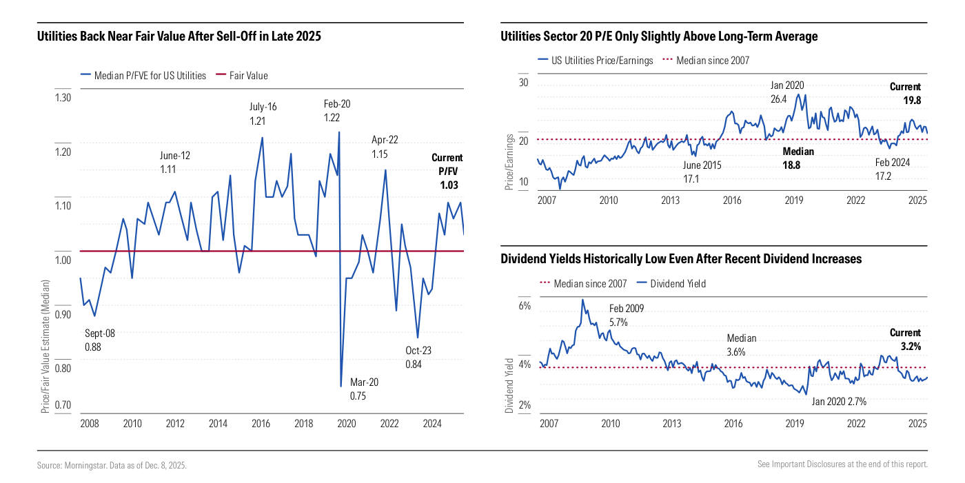 Tres gráficos sobre la valoración del sector de utilities. A la izquierda, la evolución del precio sobre valor razonable mediano desde 2008, hoy en 1,03 (ligeramente por encima de la línea de valor razonable de 1,00), lejos de picos como el 1,22 de febrero de 2020. Arriba a la derecha, el PER del sector desde 2007, actualmente en 19,8x frente a una mediana de 18,8x y muy por debajo del pico de 26,4 de enero de 2020. Abajo a la derecha, la rentabilidad por dividendo, hoy en el 3,2% frente a una mediana del 3,6%, cerca de mínimos históricos.