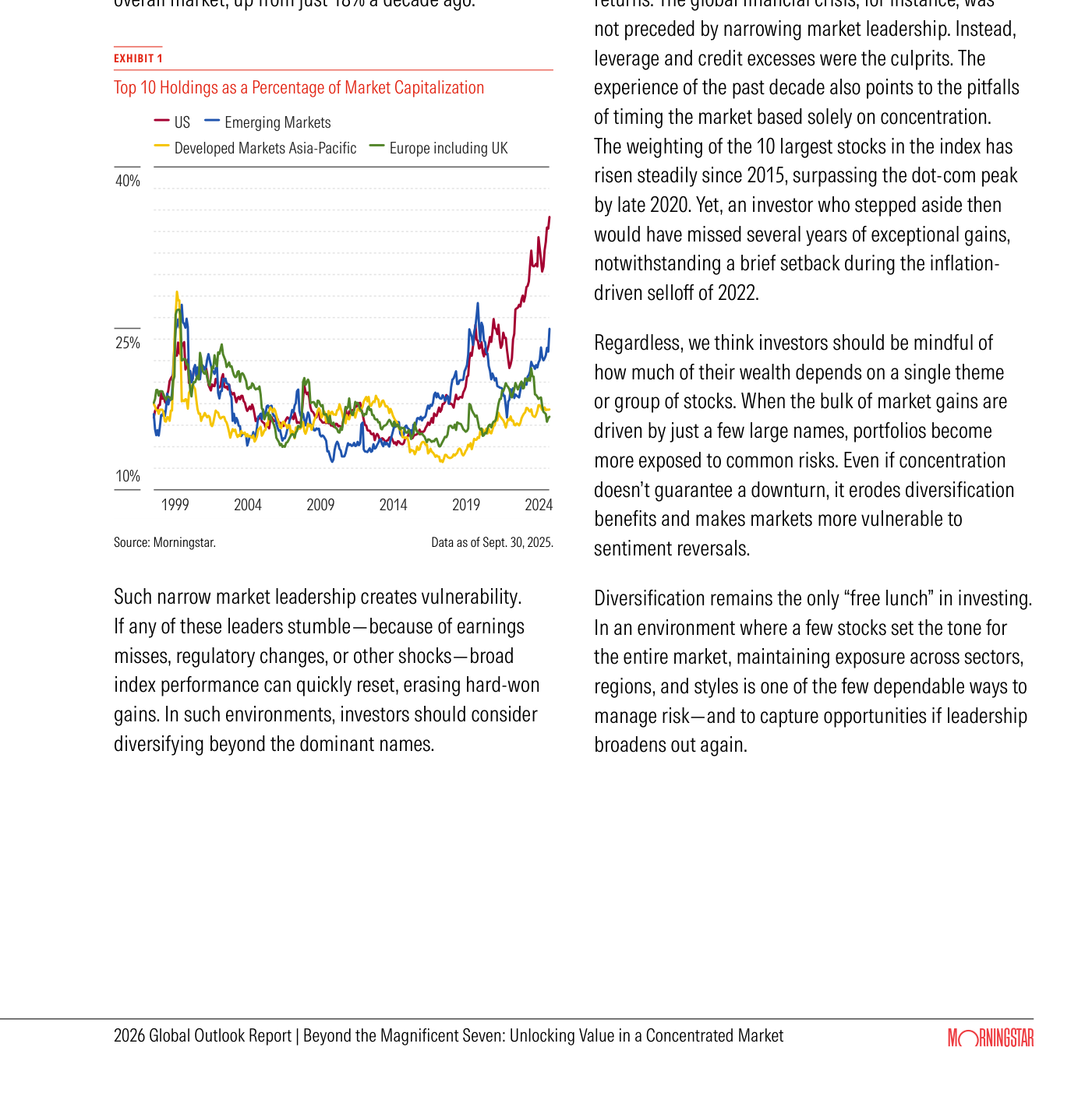 Gráfico de líneas "Top 10 Holdings as a Percentage of Market Capitalization" (Exhibit 1 de Morningstar, fuente Morningstar, datos a 30 de septiembre de 2025). Cuatro líneas representan el peso de las diez mayores cotizadas sobre la capitalización del mercado en distintas regiones —US, Emerging Markets, Developed Markets Asia-Pacific y Europe including UK—, con eje vertical del 10% al 40% y eje temporal de 1999 a 2024. La línea de Estados Unidos es la que más sube en los últimos años, despegándose del resto hacia la parte alta del gráfico, mientras las demás regiones se mantienen más contenidas.
