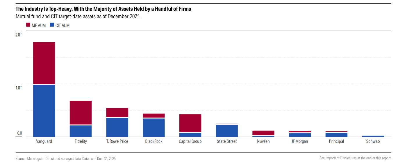 Gráfico de barras "The Industry Is Top-Heavy, With the Majority of Assets Held by a Handful of Firms" con las series "MF AUM" (granate) y "CIT AUM" (azul) por gestora: Vanguard destaca con un total cercano a 1,8 billones (de los que aproximadamente 1 billón es CIT), seguida a gran distancia por Fidelity, T. Rowe Price, BlackRock y Capital Group; BlackRock y State Street son casi todo CIT y Capital Group casi todo fondo tradicional
