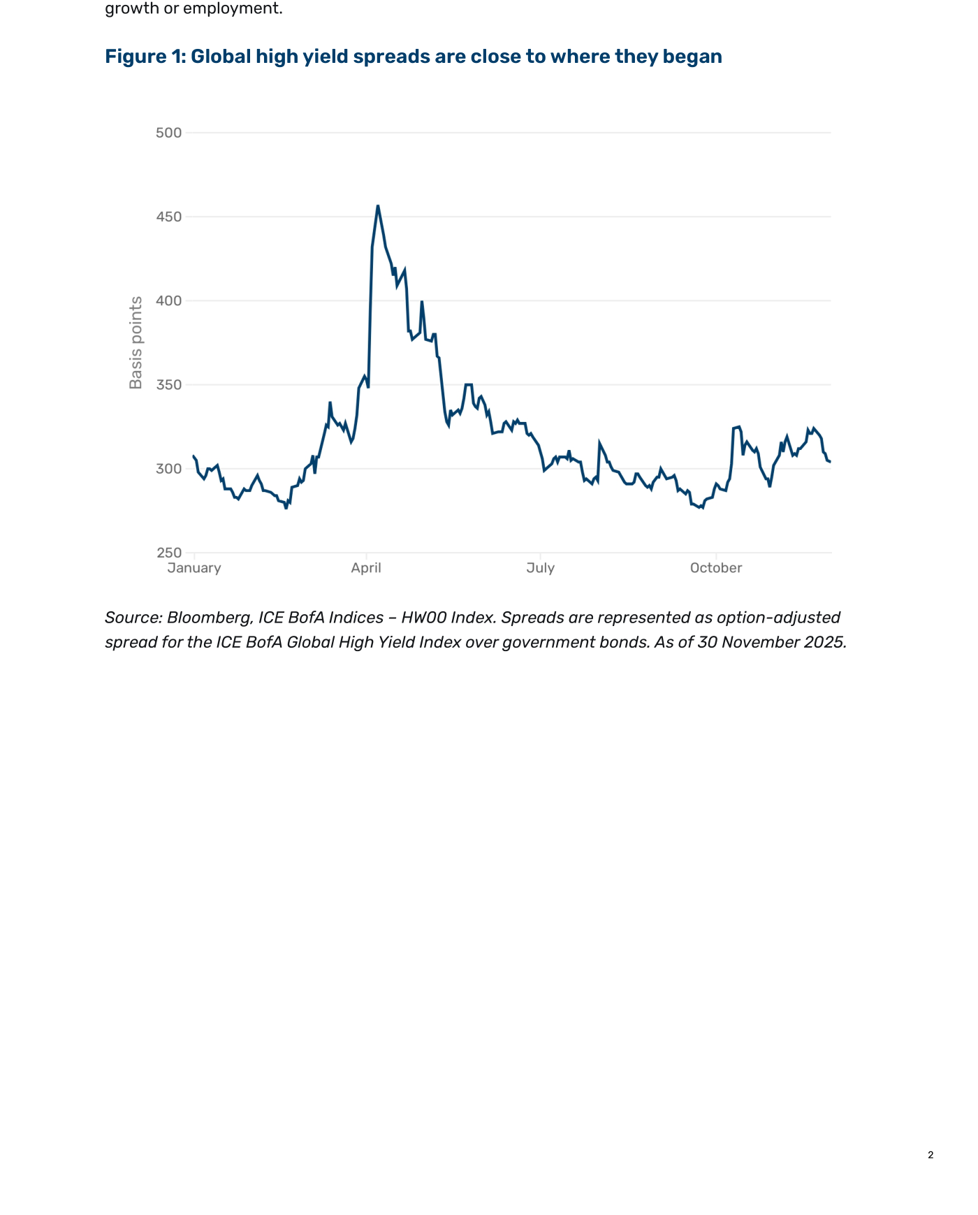 Gráfico de líneas del diferencial del high yield global durante 2025: pico cercano a 450 puntos básicos en abril y vuelta a la zona de 300