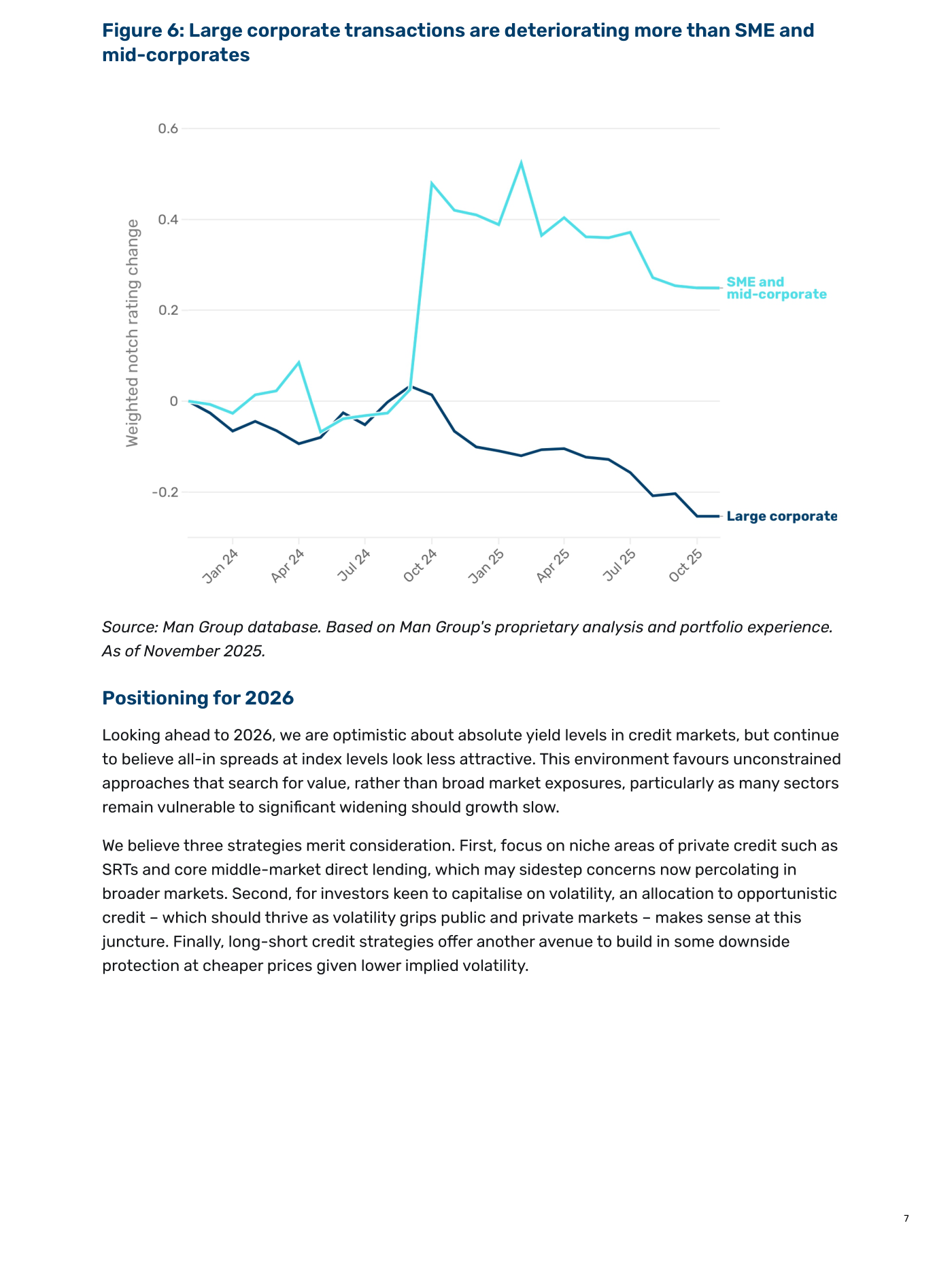 Gráfico de líneas del cambio ponderado de notación crediticia: las grandes corporaciones se deterioran frente a la estabilidad de pymes y mid-corporates, 2024-2025