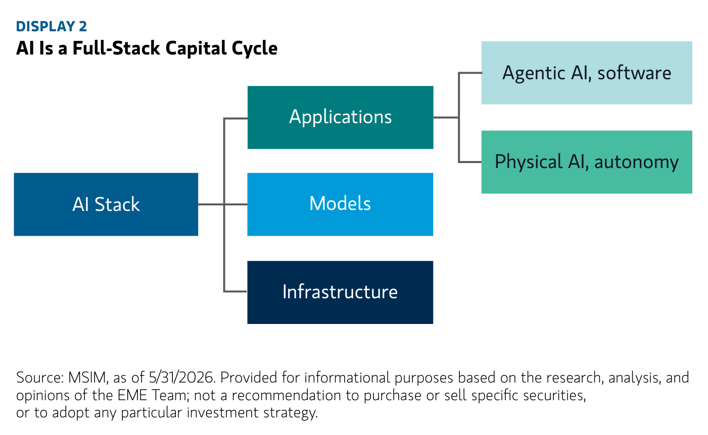 Display 2 de Morgan Stanley: la pila (stack) de la IA como ciclo de capital de espectro completo. Del bloque «AI Stack» cuelgan tres capas —Applications (aplicaciones), Models (modelos) e Infrastructure (infraestructura)— y la capa de aplicaciones se bifurca a su vez en «Agentic AI, software» (IA agéntica) y «Physical AI, autonomy» (IA física y autonomía). Fuente: MSIM, a 31/05/2026.