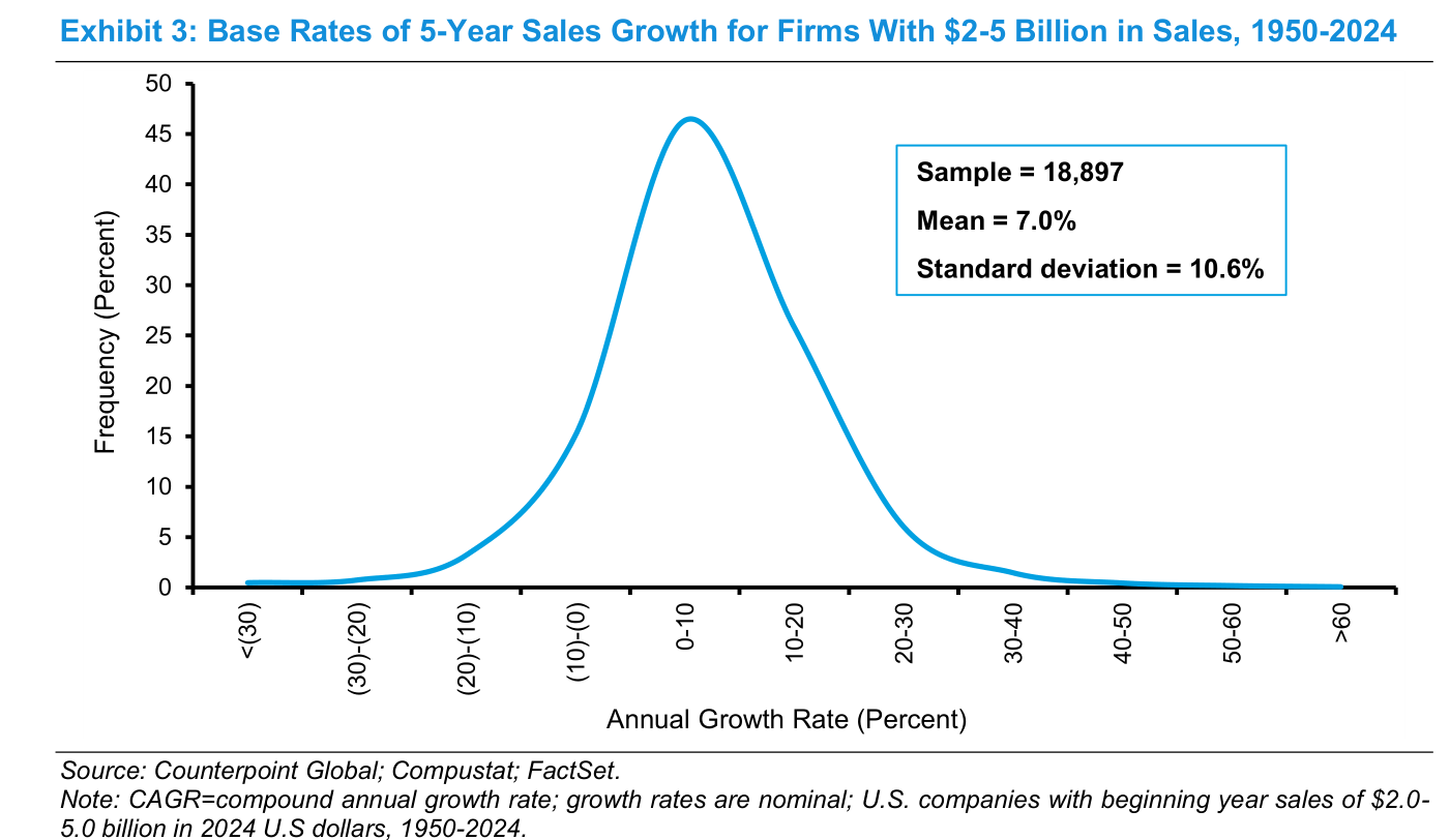 Gráfico de distribución en forma de campana "Base Rates of 5-Year Sales Growth for Firms With $2-5 Billion in Sales, 1950-2024": eje horizontal "Annual Growth Rate (Percent)", eje vertical "Frequency (Percent)", con un recuadro que indica Sample = 18,897, Mean = 7.0%, Standard deviation = 10.6%