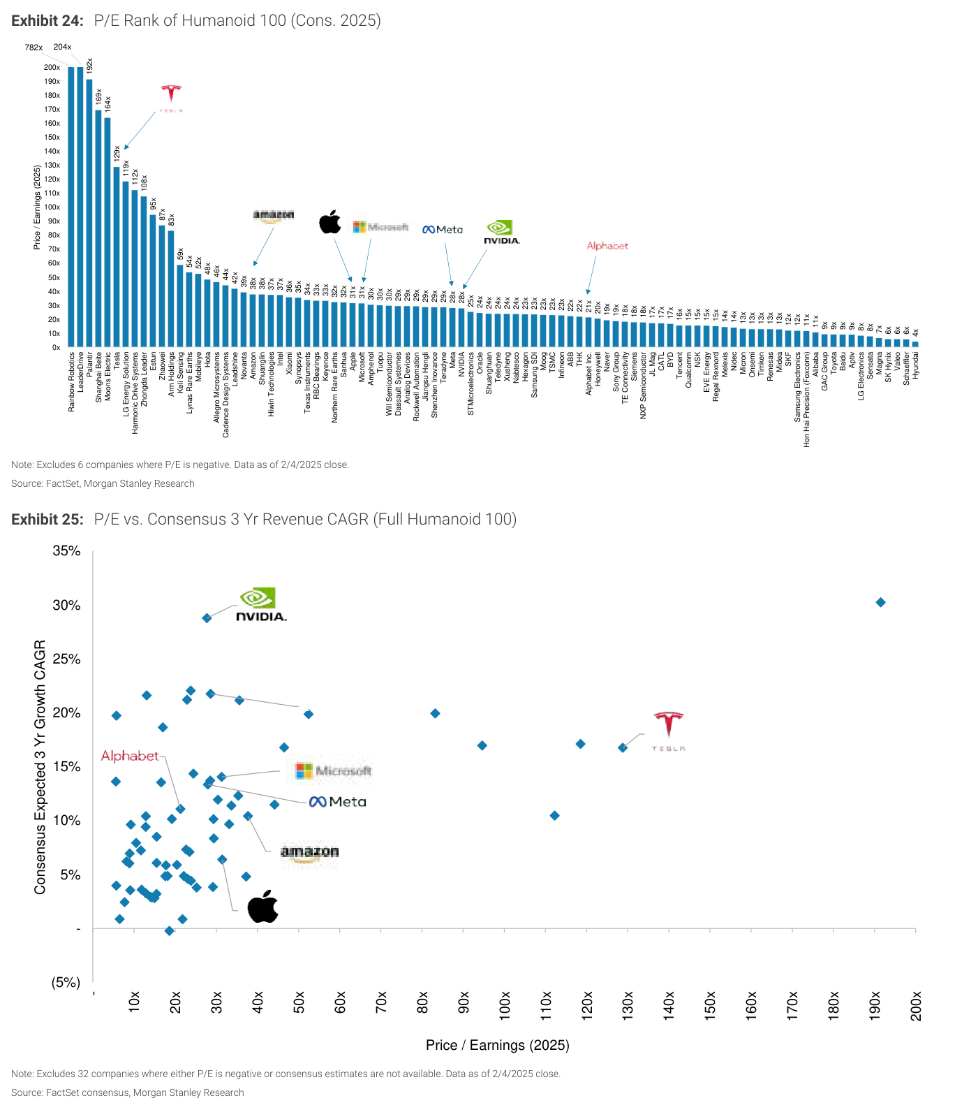 Exhibit 24 de Morgan Stanley: ranking de PER (consenso 2025) de las compañías del "Humanoid 100", ordenadas de mayor a menor en un gráfico de barras descendente que arranca por encima de 150x y cae hasta cifras de un dígito; entre los nombres legibles, Tesla aparece destacado en la zona alta y Amazon, Apple, Microsoft, Meta y NVIDIA se sitúan en el tramo medio-alto. Debajo, el Exhibit 25 cruza el PER 2025 con el crecimiento de ingresos esperado a 3 años: NVIDIA combina el mayor crecimiento (en torno al 30%) con un múltiplo contenido, mientras Tesla aparece a la derecha del todo, con uno de los PER más altos de la muestra.