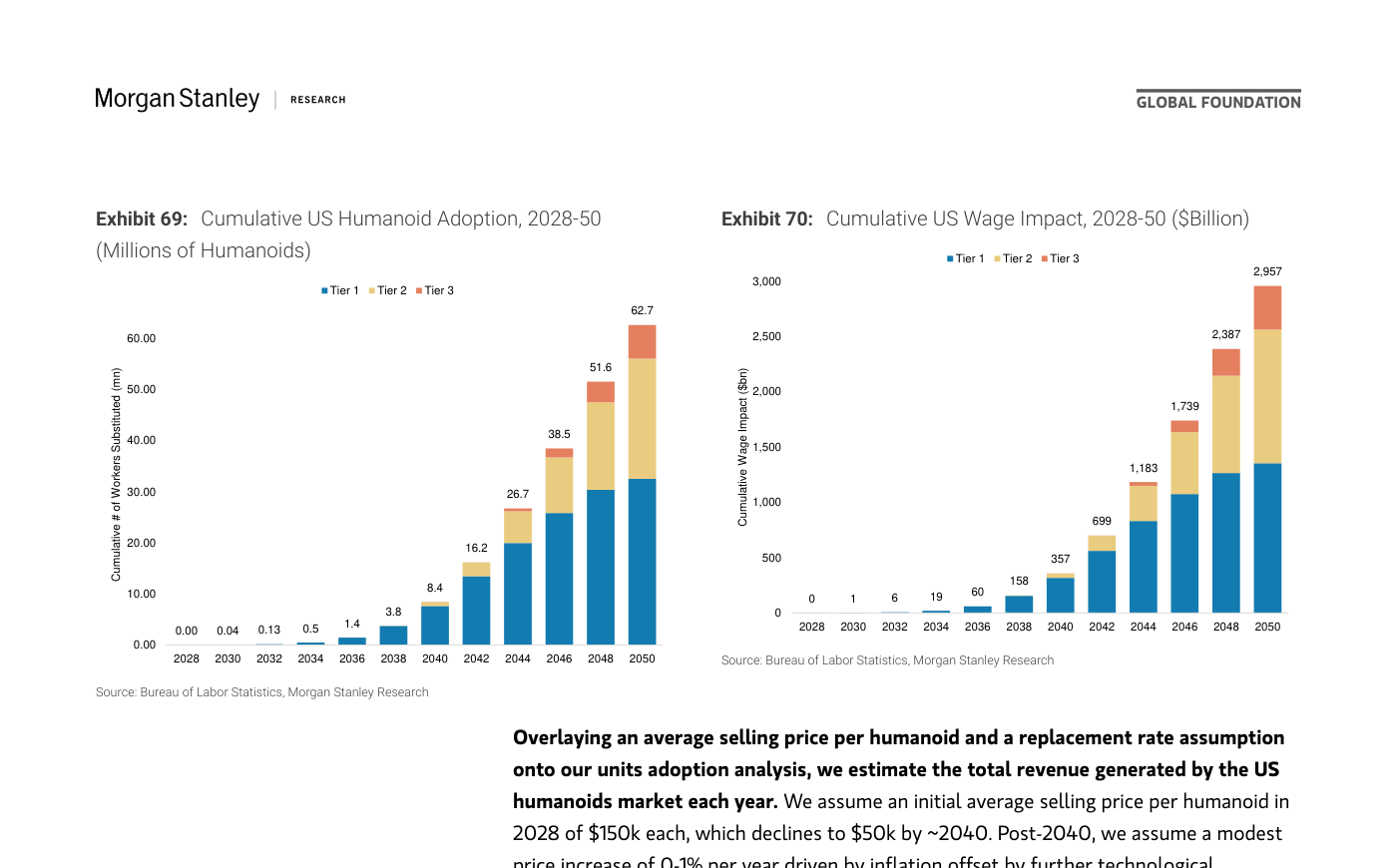 Exhibit 69 y 70 de Morgan Stanley: adopción acumulada de humanoides en EE. UU. (millones de unidades) e impacto salarial acumulado (miles de millones de dólares), 2028-2050, desglosados en tres tramos de sustituibilidad. La base instalada pasa de prácticamente cero en 2030 a 0,13 millones en 2032, 1,44 en 2036, 8,40 en 2040, 26,74 en 2044 y 62,68 millones en 2050. El impacto salarial acumulado escala en paralelo: 60.000 millones en 2036, 357.000 millones en 2040, 1,18 billones en 2044 y 2,96 billones de dólares en 2050.