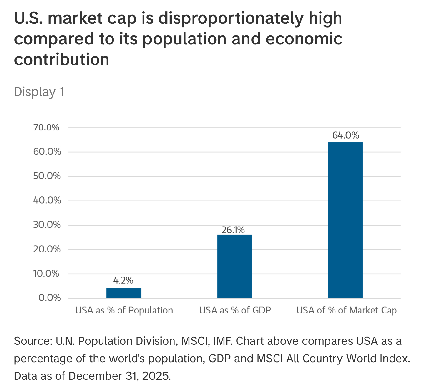 Gráfico de barras de Morgan Stanley (Display 1) titulado "U.S. market cap is disproportionately high compared to its population and economic contribution". Tres barras azules: "USA as % of Population" 4,2%; "USA as % of GDP" 26,1%; "USA of % of Market Cap" (sic) 64,0%. Eje vertical de 0,0% a 70,0%. Fuente: U.N. Population Division, MSCI, IMF. Datos a 31 de diciembre de 2025.
