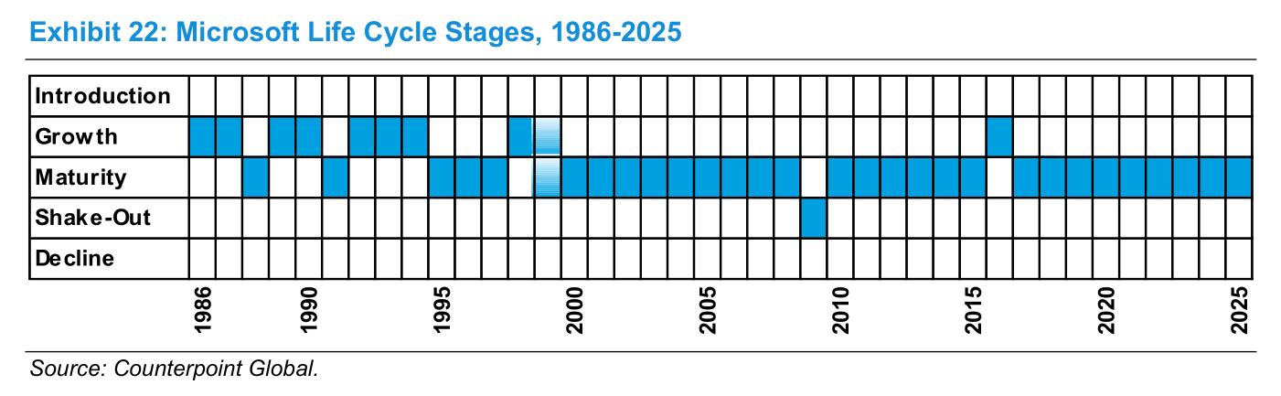Exhibit 22: Microsoft Life Cycle Stages, 1986-2025