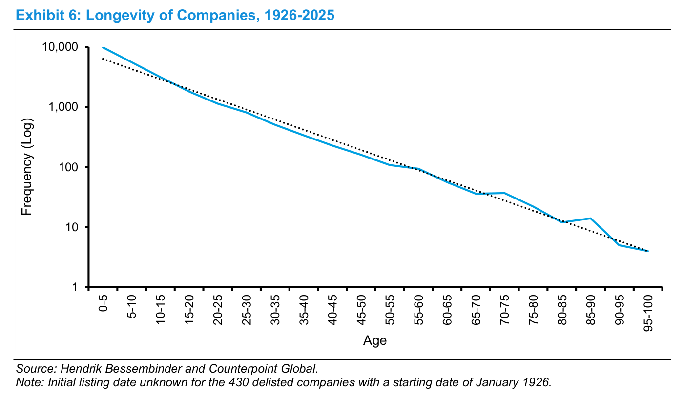 Exhibit 6: Longevity of Companies, 1926-2025